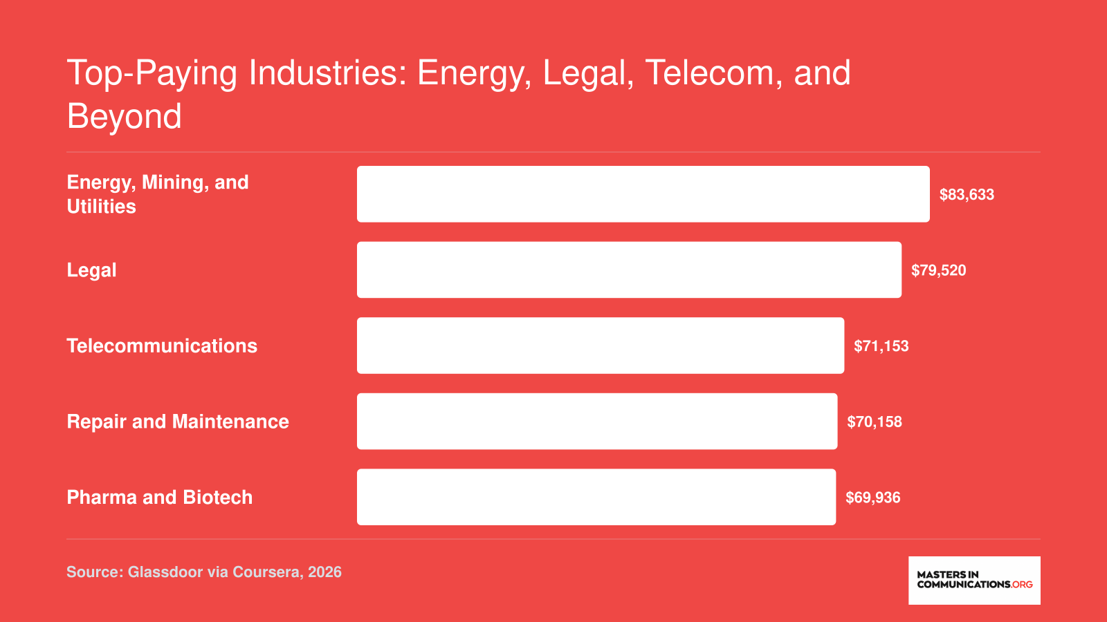 Average base salaries for digital marketing specialists across five top-paying industries, led by energy at $83,633