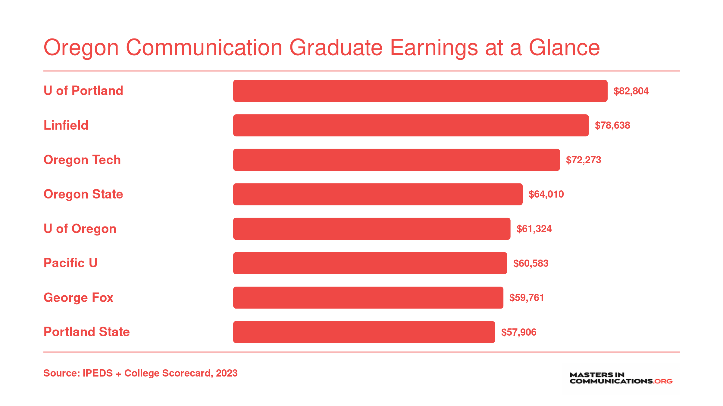 Median earnings ten years after enrollment at eight Oregon schools, ranging from $57,906 at Portland State to $82,804 at University of Portland