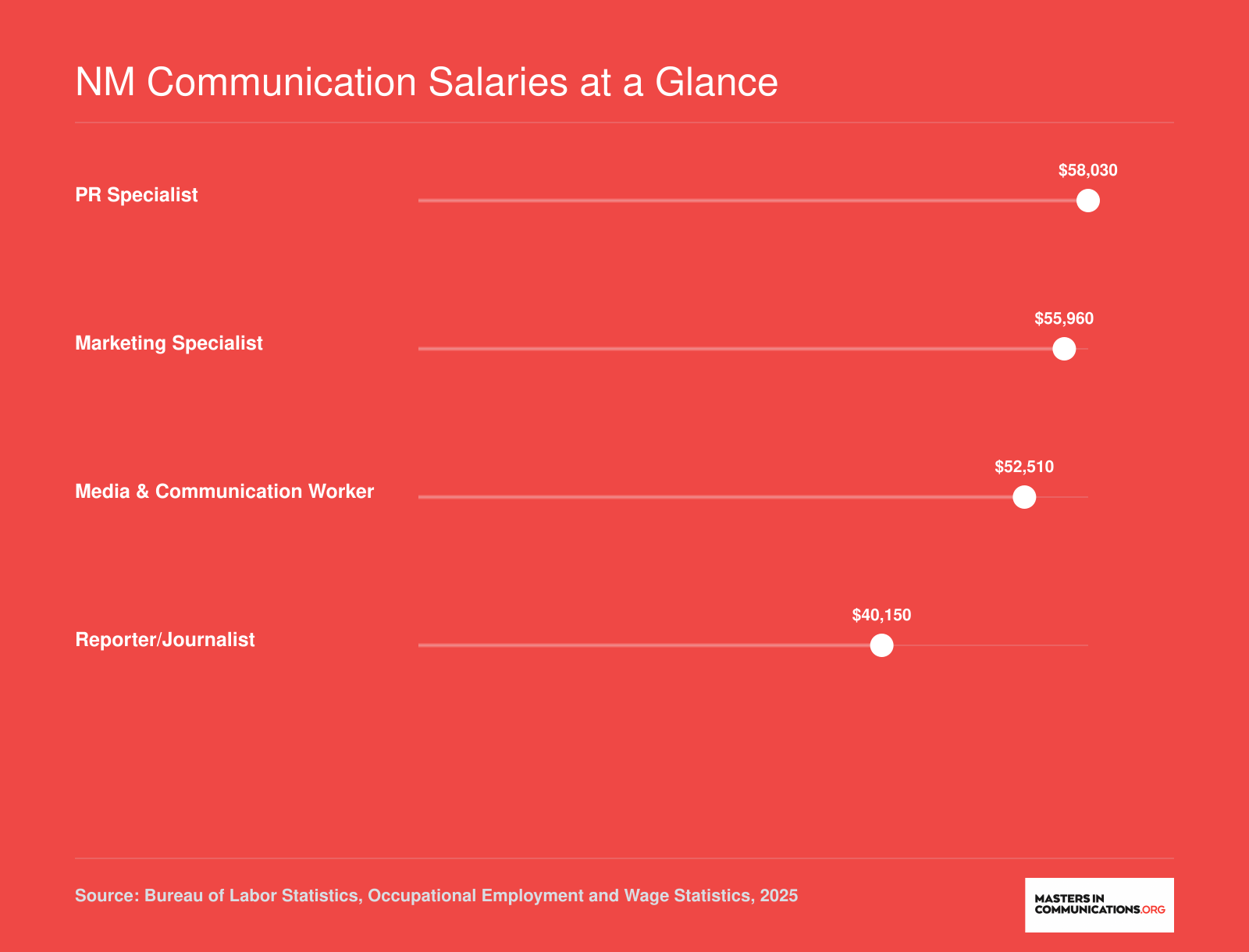 Median annual wages in New Mexico for PR specialists at $58,030, marketing specialists at $55,960, media workers at $52,510, and reporters at $40,150