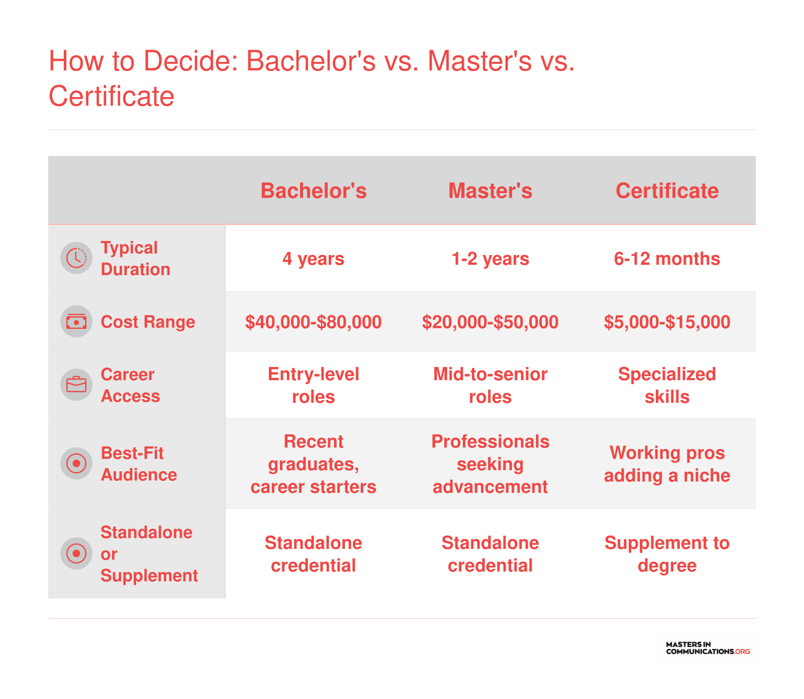 Comparison table of bachelor's, master's, and certificate credentials for health communication across typical duration, cost range, career access, best-fit audience, and credential type
