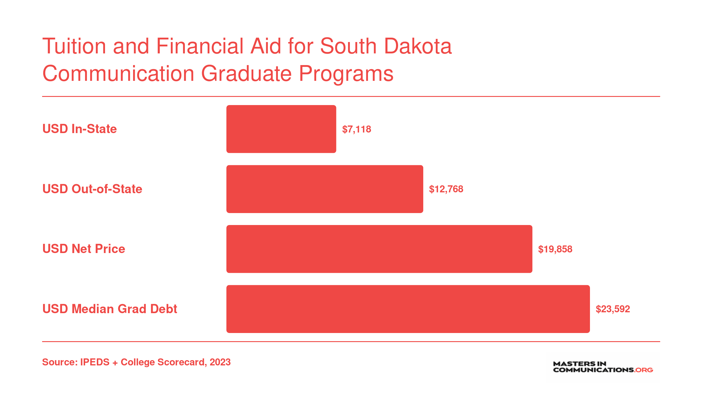 USD annual tuition of $7,118 in-state and $12,768 out-of-state, with $19,858 net price and $23,592 median graduate debt
