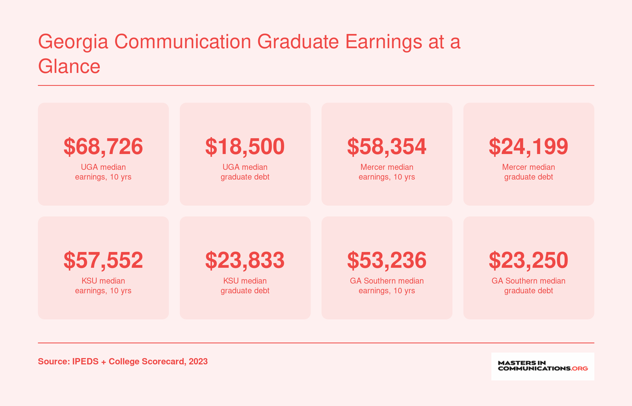 Institution-wide median earnings 10 years after enrollment and median graduate debt for four Georgia universities with communication master's programs