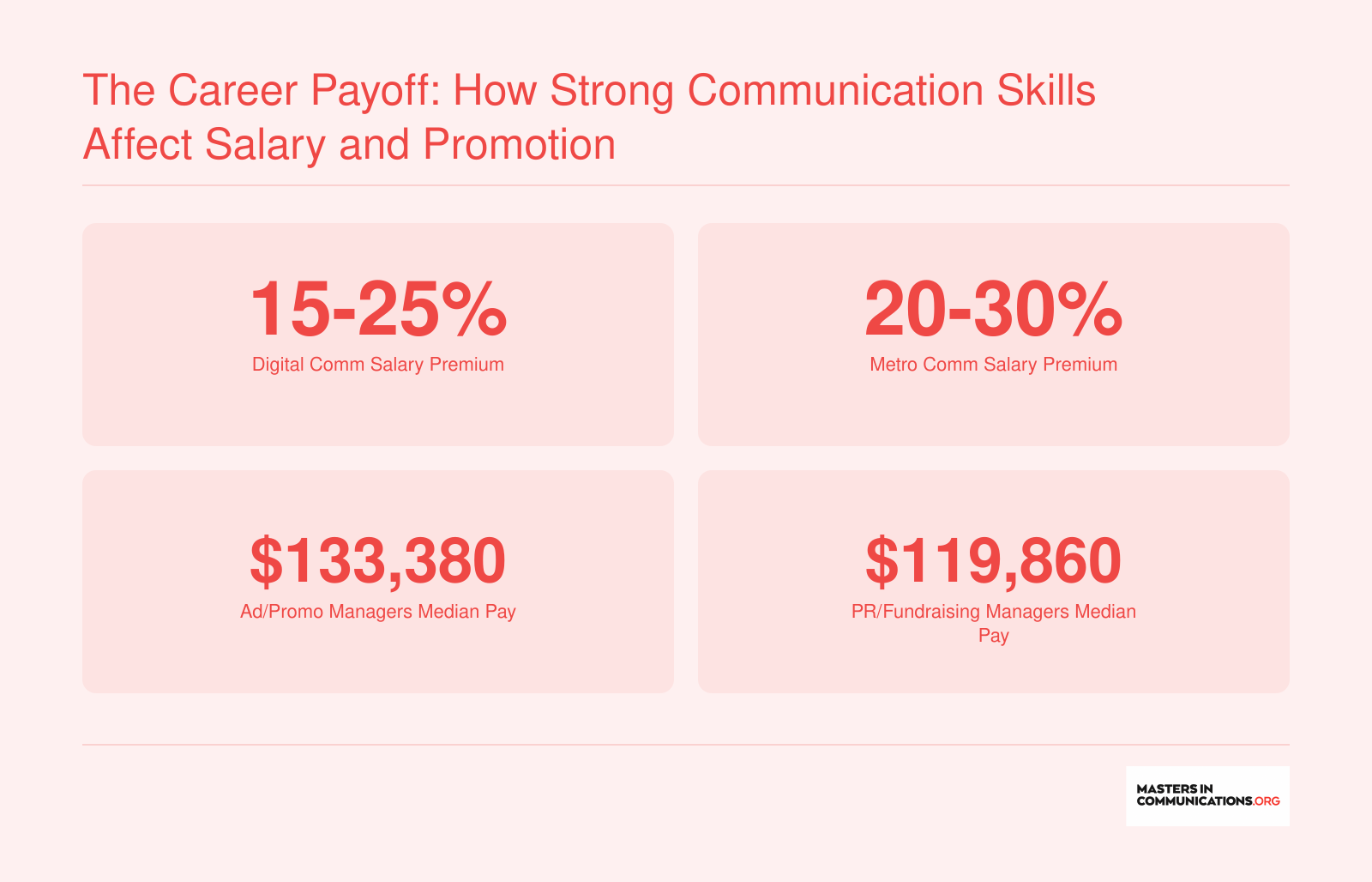 Salary premiums and median wages: 15-25% for digital roles, 20-30% for metro markets, $133,380 for ad/promo managers, $119,860 for PR/fundraising managers