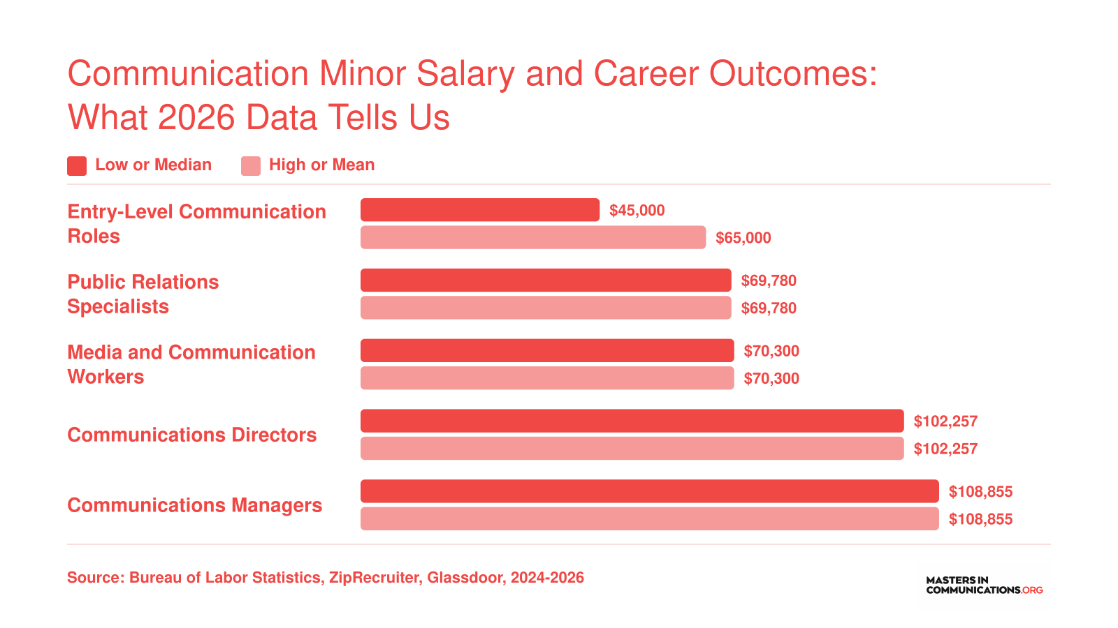 2024 to 2026 salary comparison across five communication roles, from $45,000 entry-level to $108,855 for communications managers