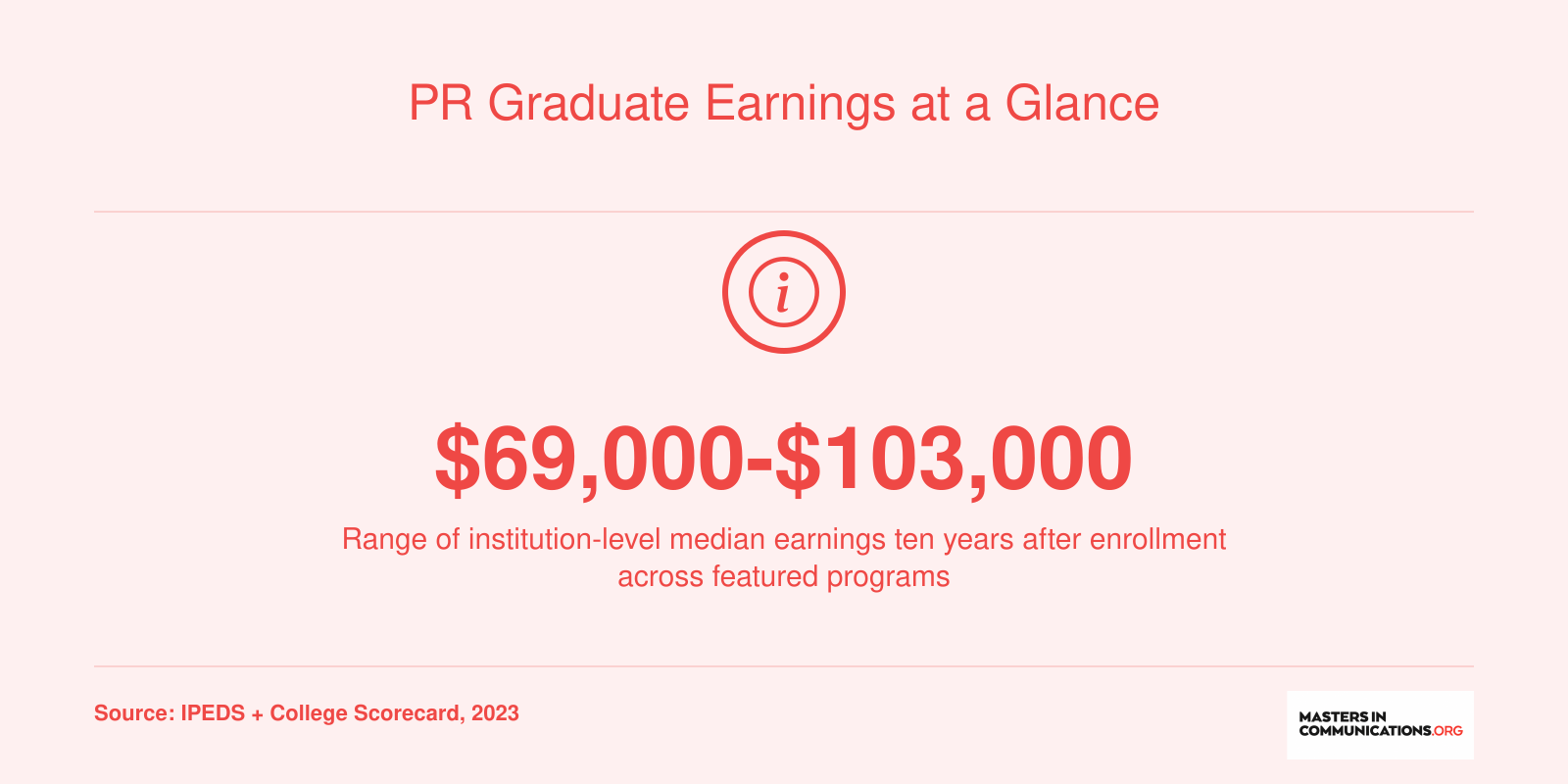 Institution-level median earnings range of $69,000 to $103,000 across featured online PR master's programs, 2023 data