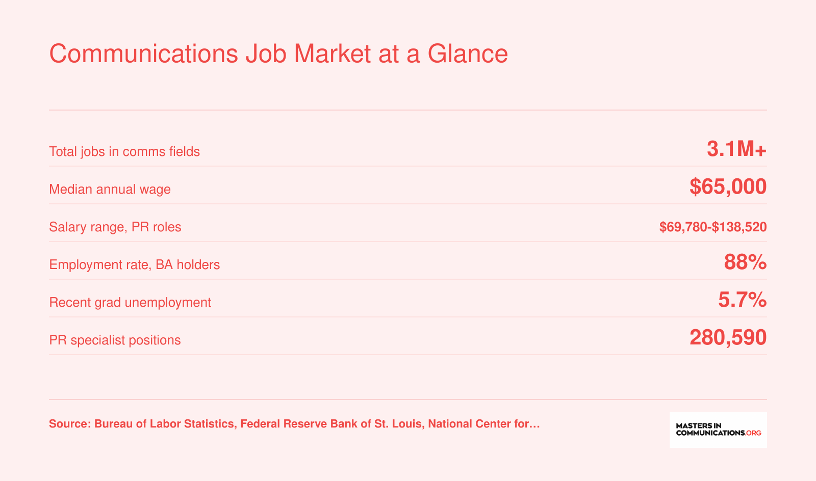 Six key communications career statistics including 3.1 million total jobs, $65,000 median wage, and 88% bachelor's degree employment rate