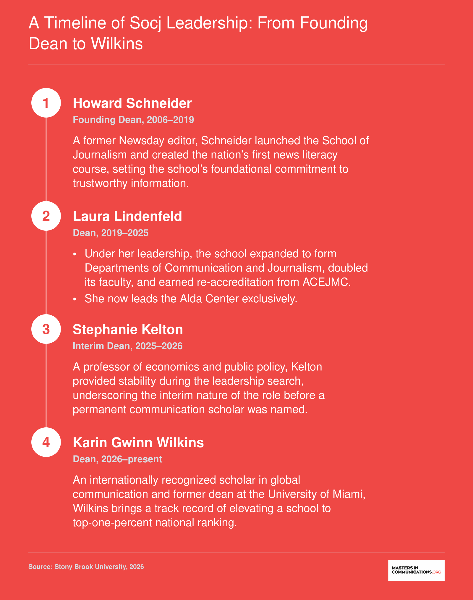 Stony Brook SoCJ leadership timeline from founding dean Howard Schneider to incoming dean Karin Gwinn Wilkins.