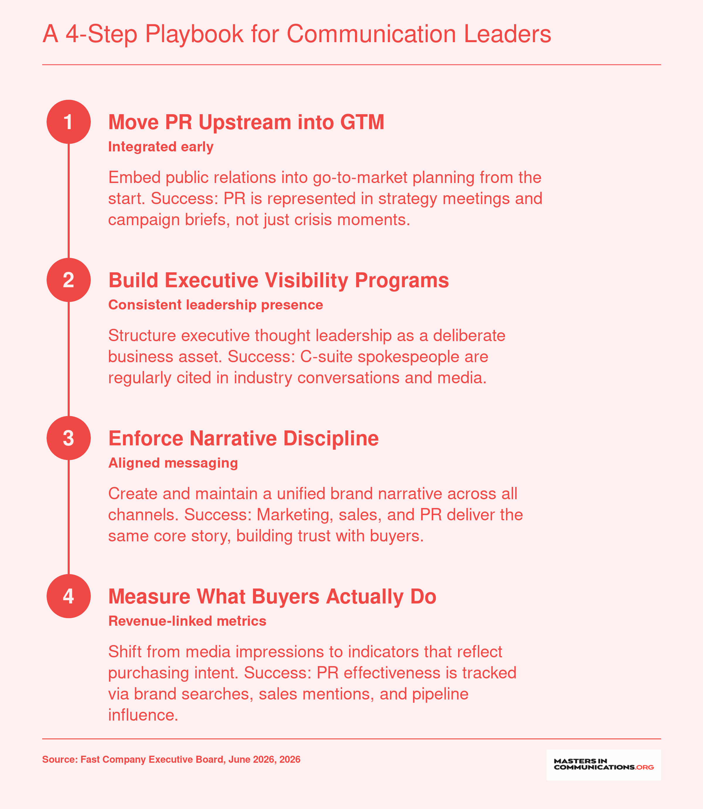 Four steps to align PR with modern buying: move upstream, build executive visibility, enforce narrative discipline, and measure buyer-relevant metrics.