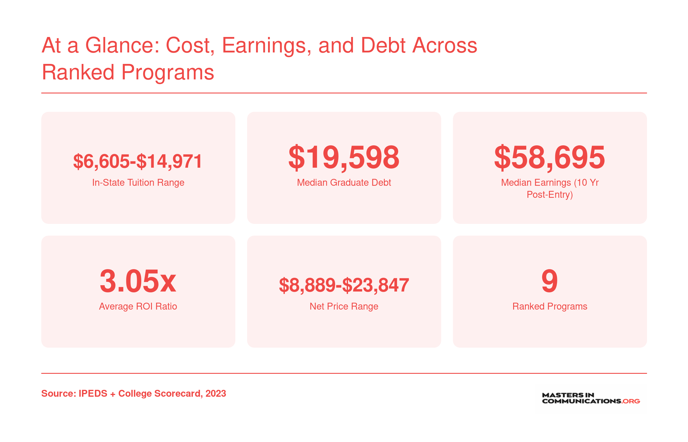 Tuition from $6,605 to $14,971, median debt near $19,598, and median 10-year earnings of $58,695 across nine ranked technical communication programs