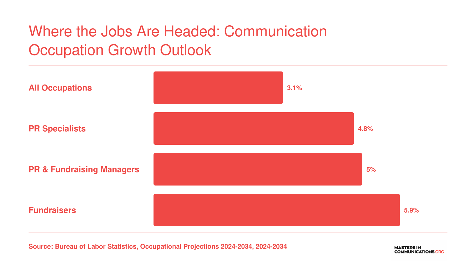 Projected 2024 to 2034 job growth rates for PR specialists at 4.8%, PR and fundraising managers at 5%, and fundraisers at 5.9%, all above the 3.1% national average