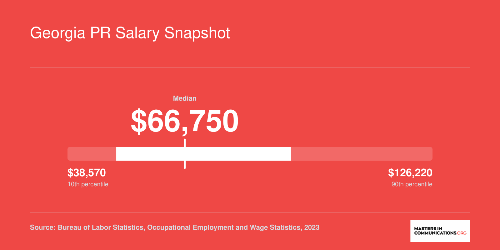 National wage distribution for public relations specialists from $38,570 at the 10th percentile to $126,220 at the 90th percentile in 2023