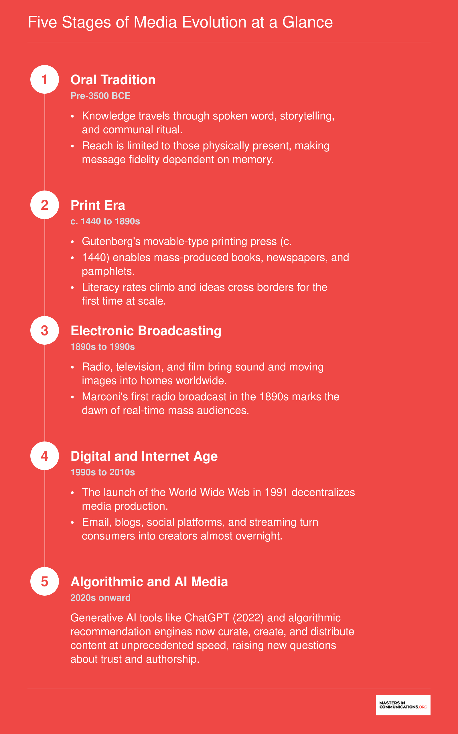 Five stages of mass communication evolution from oral tradition (pre-3500 BCE) through algorithmic and AI media (2020s onward)
