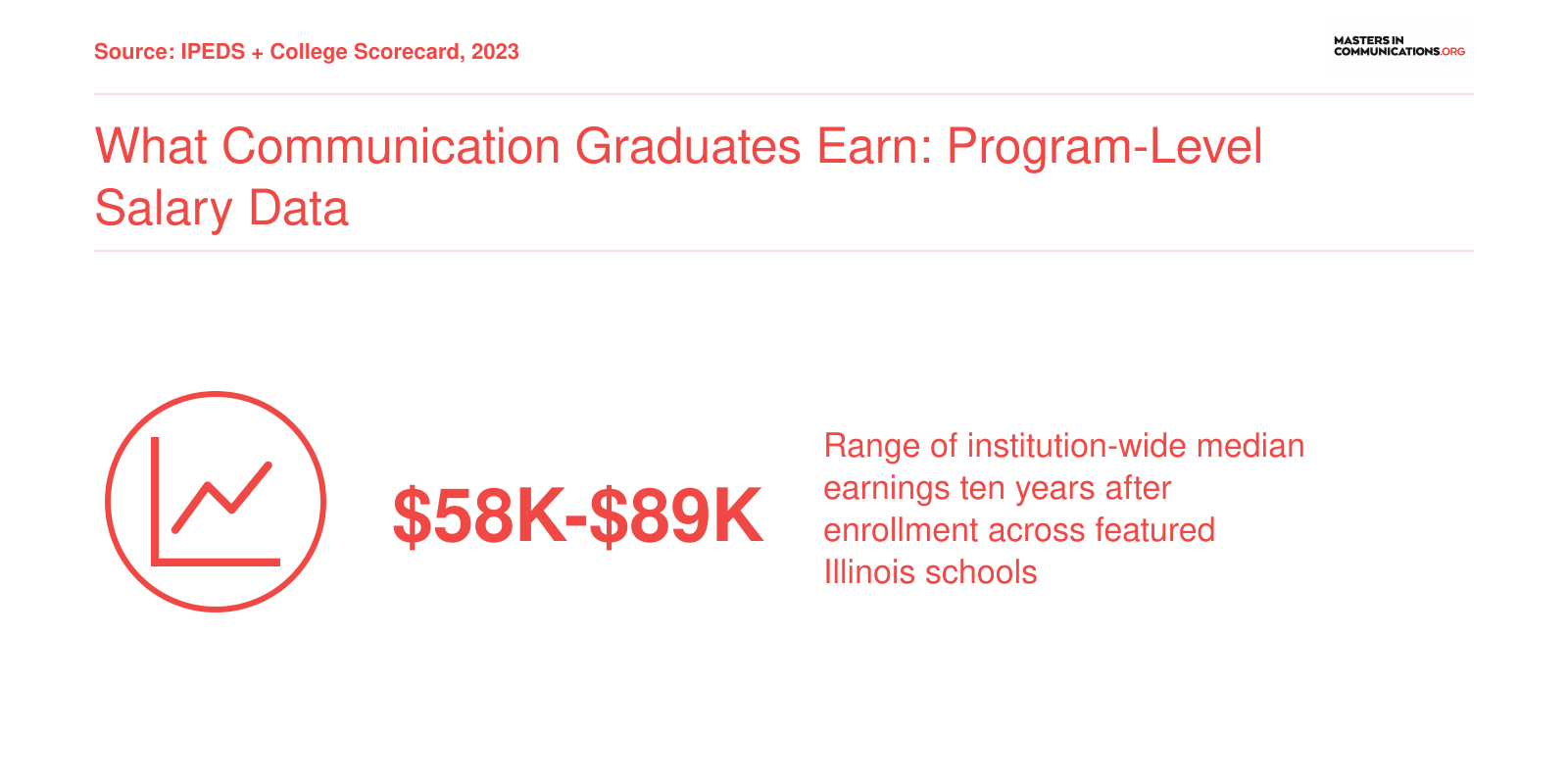 Institution-wide median earnings ten years after enrollment range from $58,000 to $89,000 across featured Illinois communication programs, 2023 data