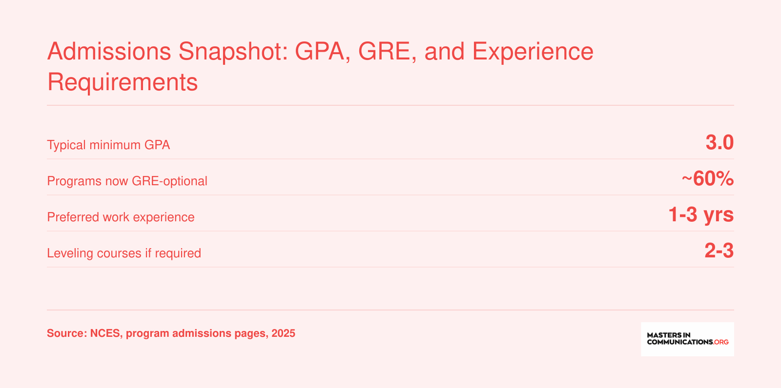Admissions Snapshot: GPA, GRE, and Experience Requirements