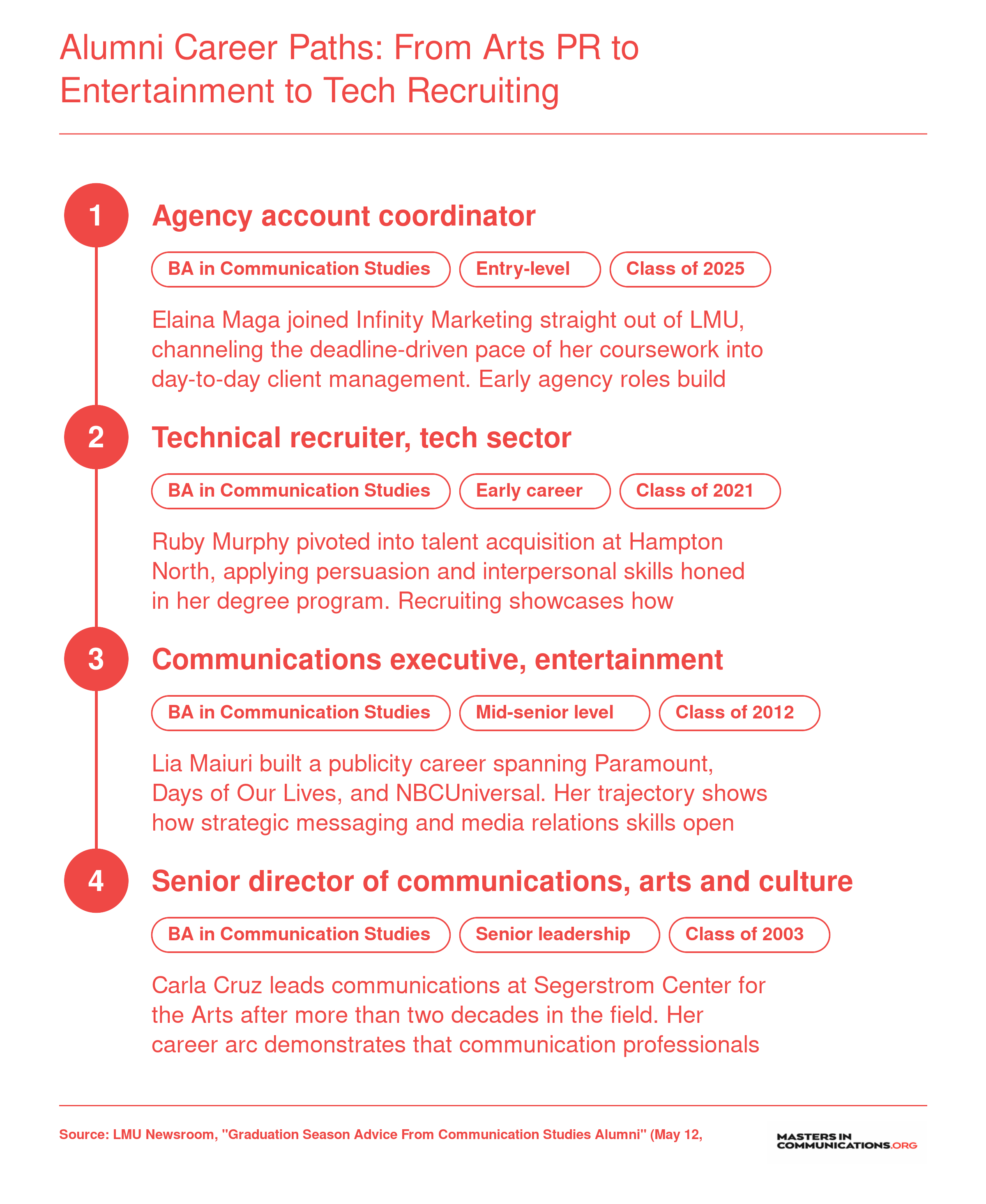 Four LMU communication studies alumni career paths spanning agency marketing, tech recruiting, entertainment publicity, and arts leadership