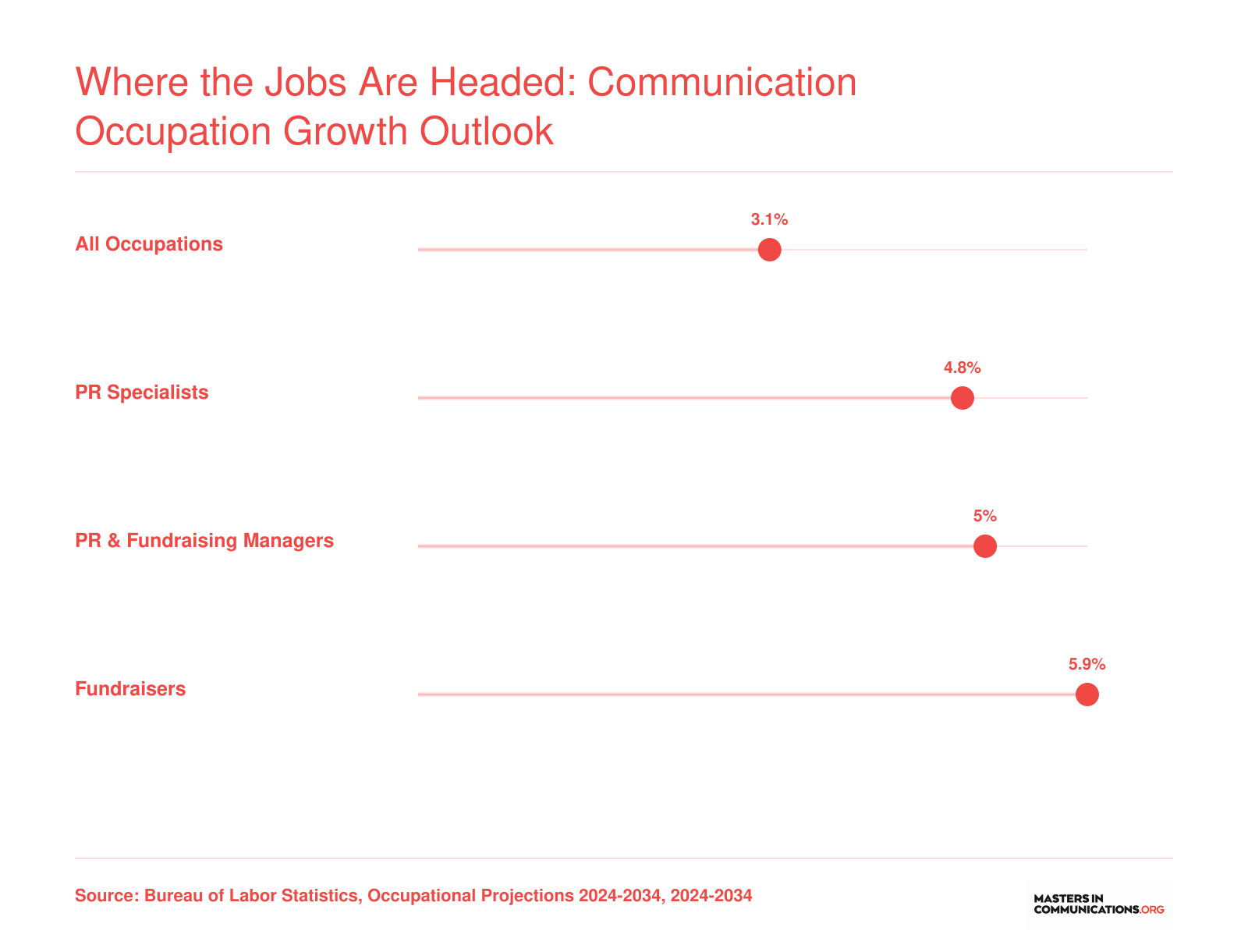 Projected 2024 to 2034 job growth rates for PR specialists at 4.8%, PR and fundraising managers at 5%, and fundraisers at 5.9%, all above the 3.1% national average