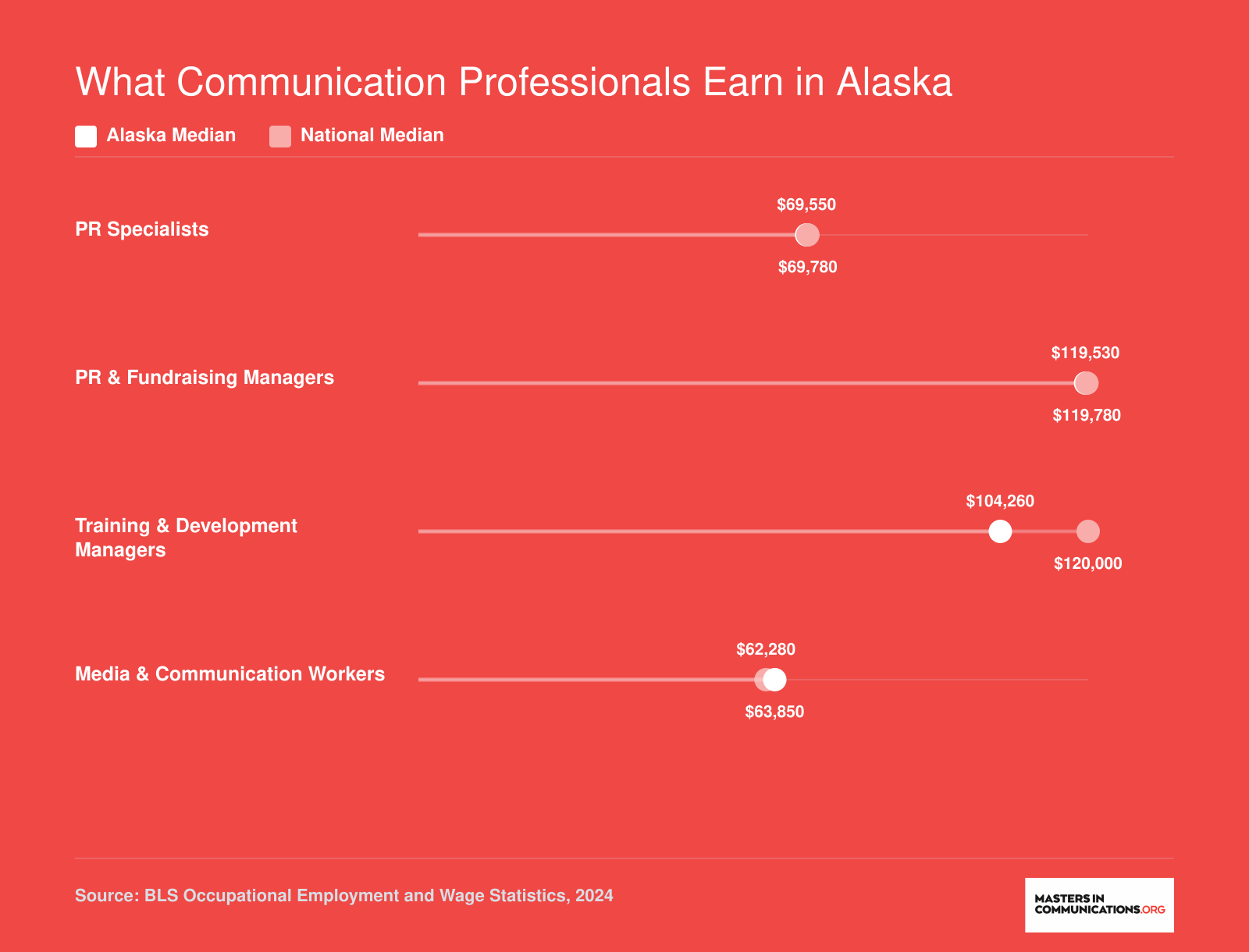 Alaska vs national median salaries for four communication occupations in 2024, ranging from $63,850 to $119,530