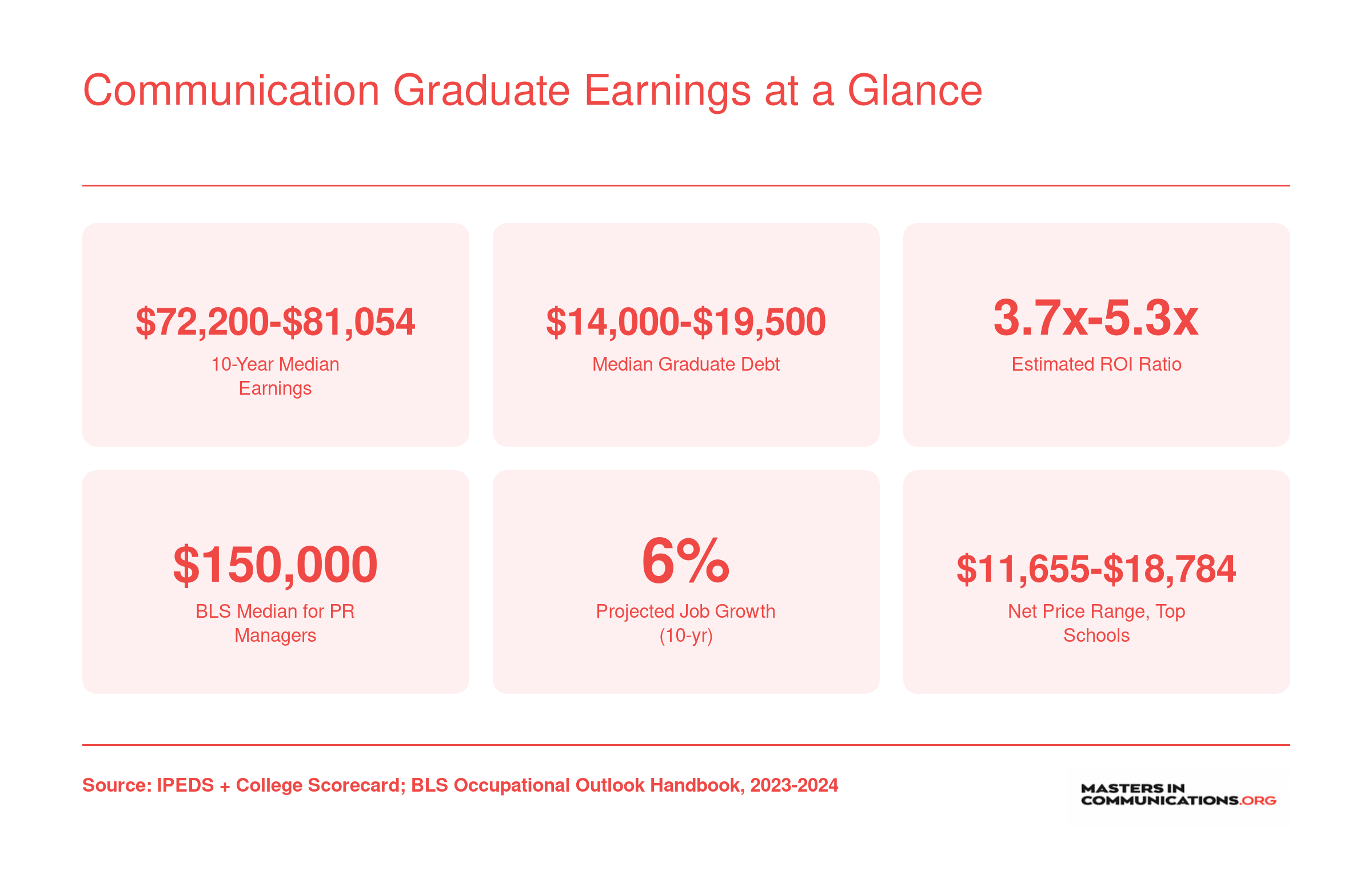 Communication Graduate Earnings at a Glance