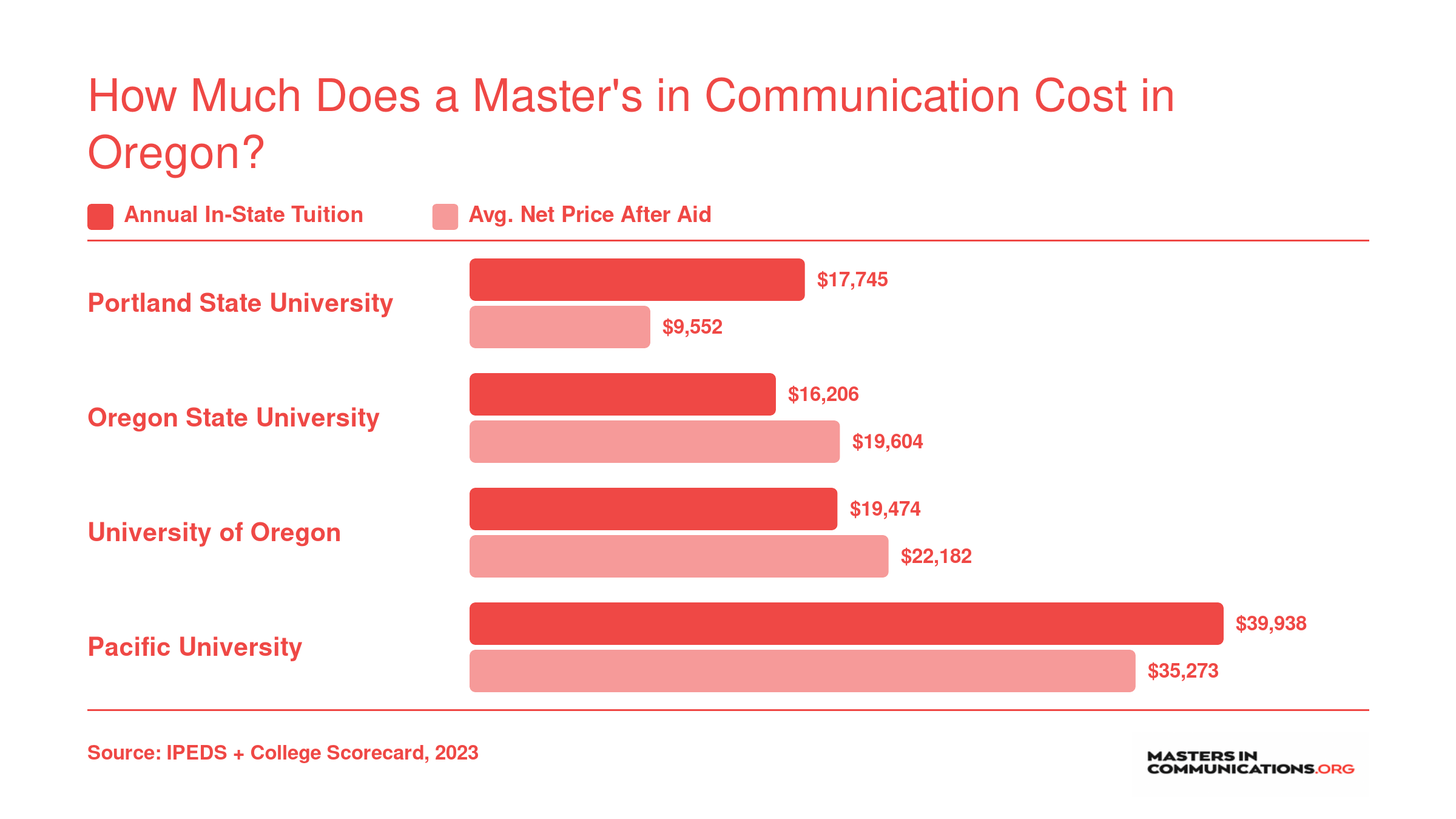 In-state tuition versus average net price after aid for four Oregon communication master's programs, ranging from $9,552 to $39,938