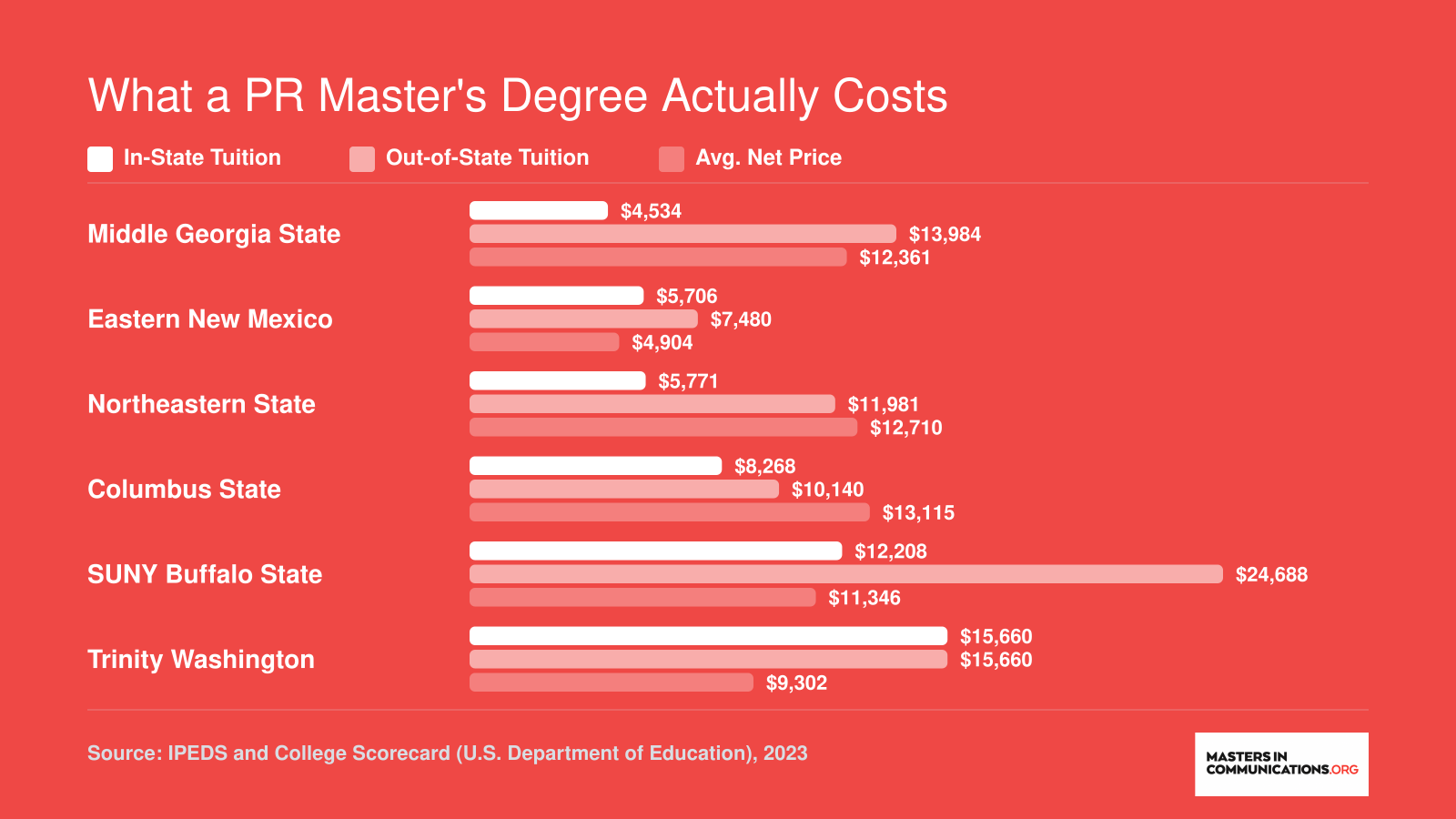Graduate tuition comparison for six online PR master's programs, ranging from $4,534 to $24,688 depending on residency, based on 2023 federal data