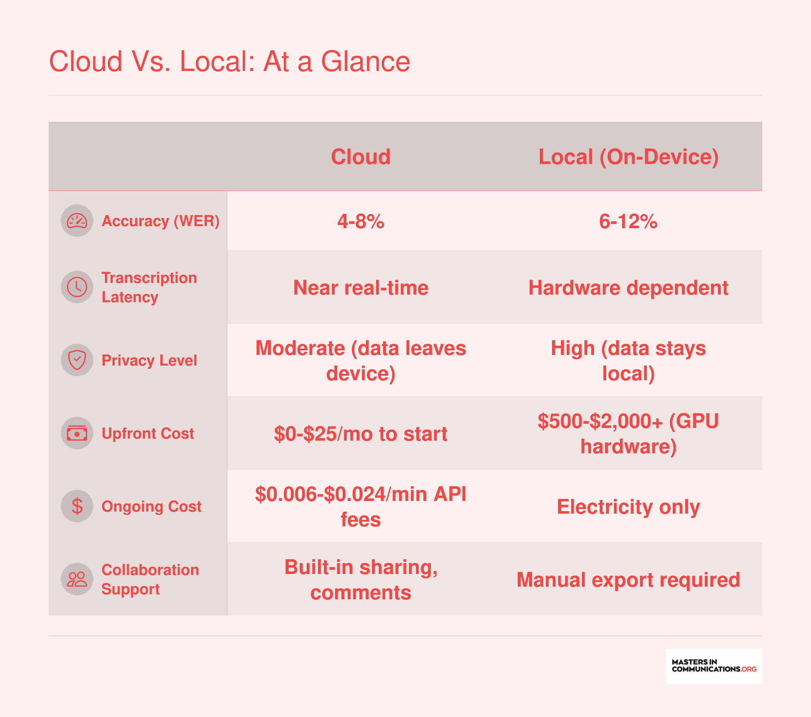 Cloud vs. Local: At a Glance