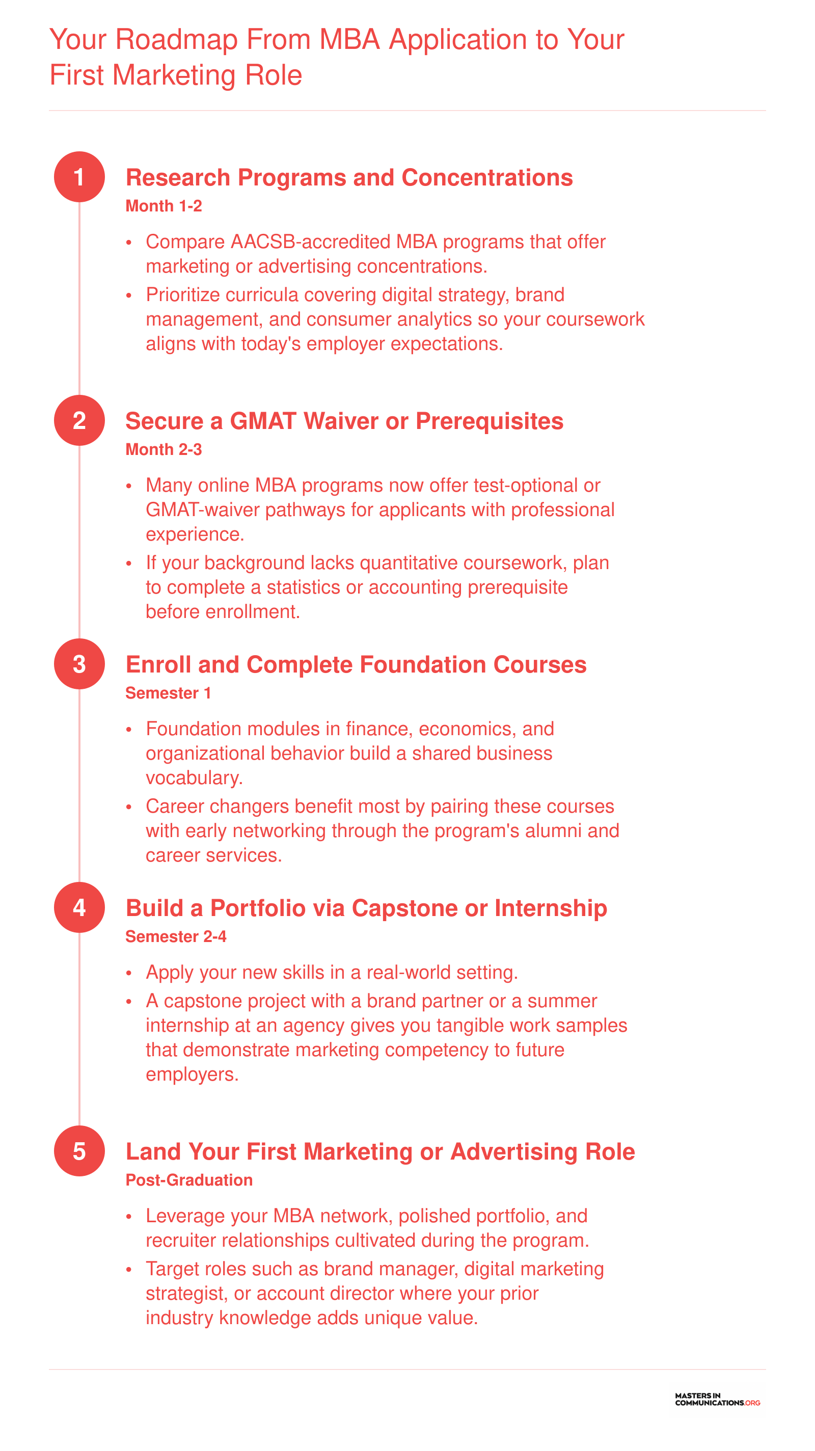 Your Roadmap From MBA Application to Your First Marketing Role