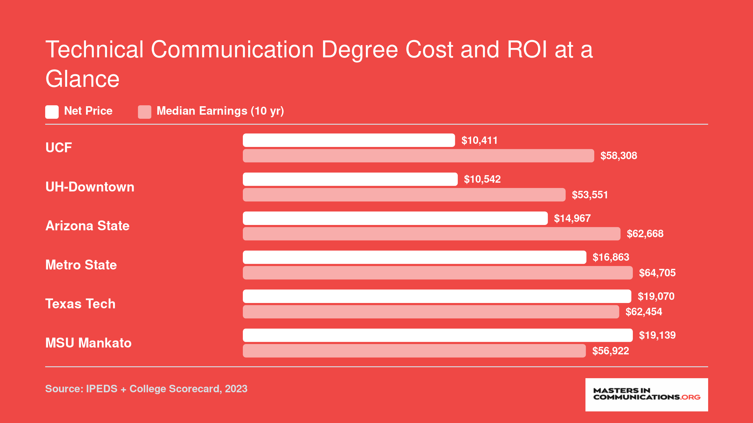 Net price versus median ten-year earnings for six ranked technical communication bachelor's programs, ranging from $10,411 to $19,139 in cost and $53,551 to $64,705 in earnings