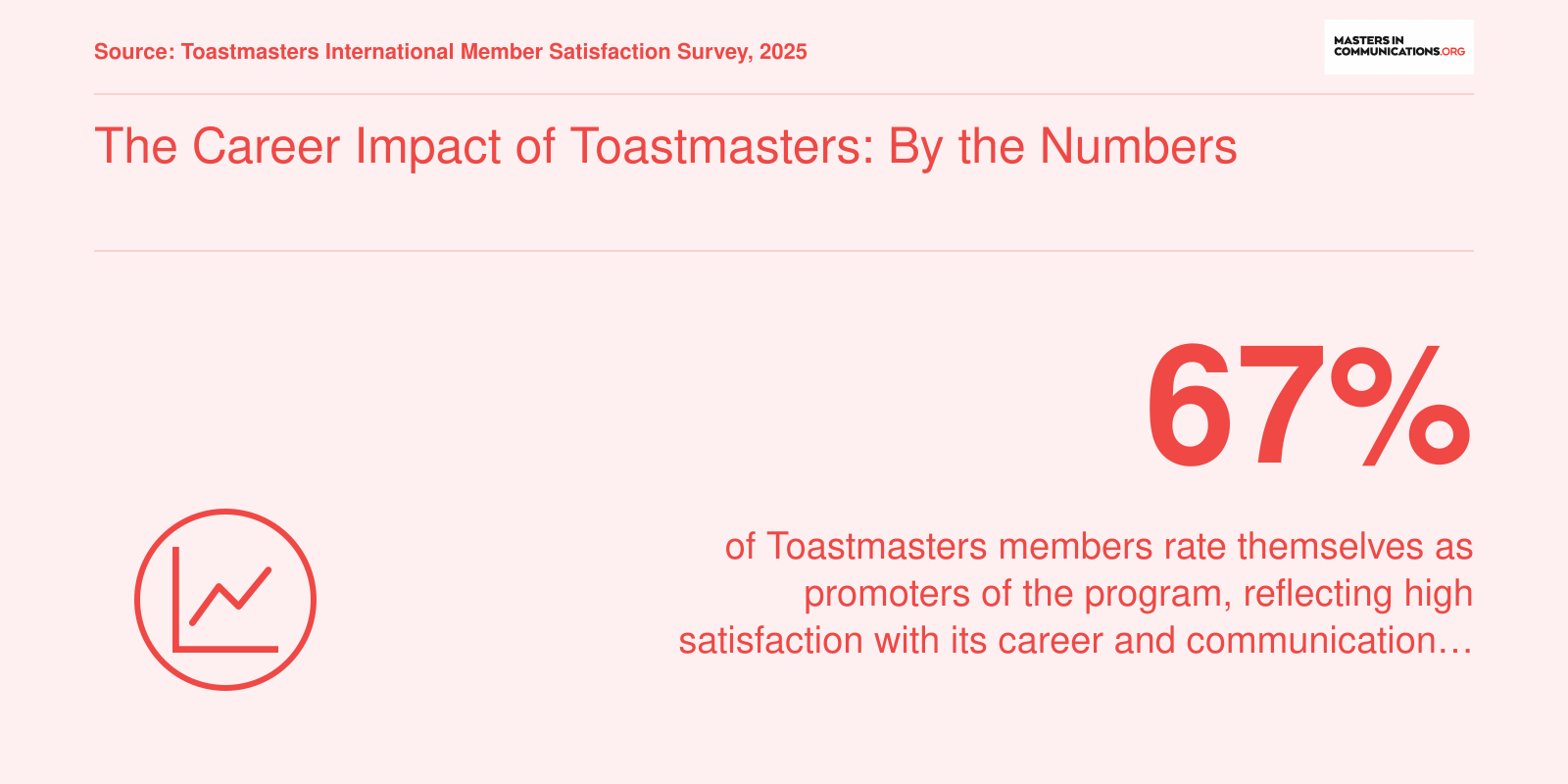 67 percent of Toastmasters members identify as promoters of the program based on 2025 member satisfaction data