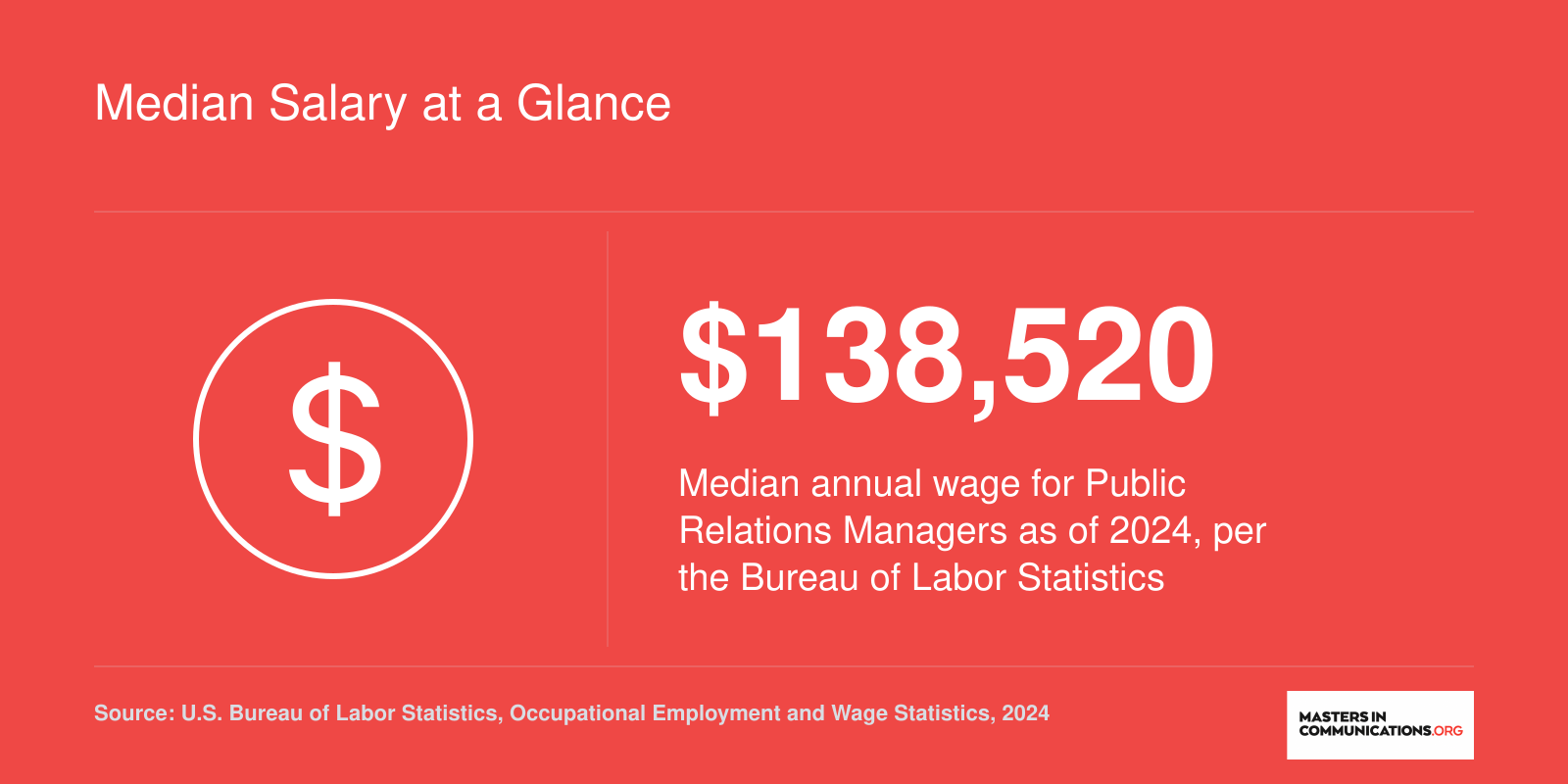 Median annual salary of $138,520 for Public Relations Managers in 2024, per the Bureau of Labor Statistics