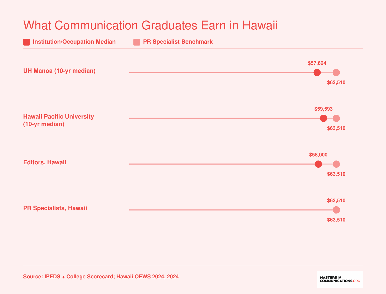Institution-wide median earnings of $57,624 for UH Manoa and $59,593 for Hawaii Pacific compared to Hawaii PR specialist wages of $63,510 in 2024