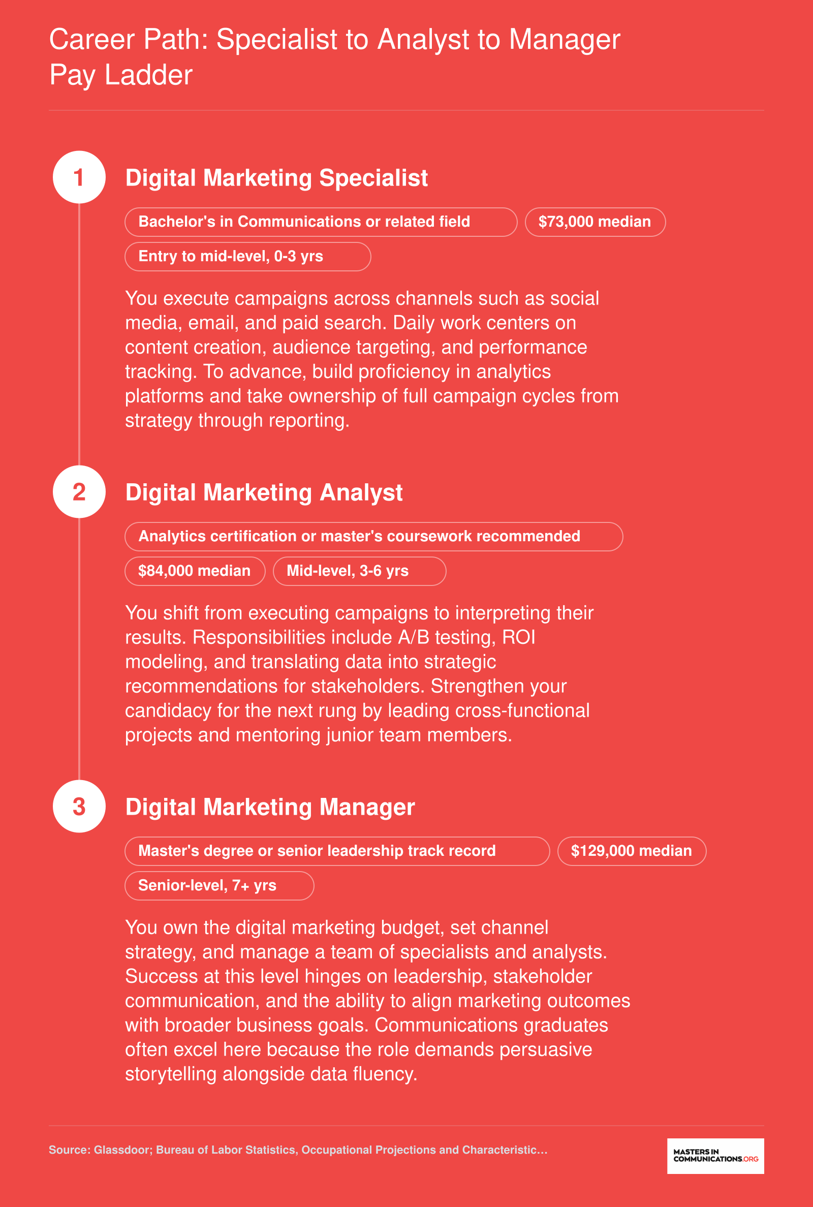 Three-stage digital marketing career ladder showing Specialist at $73,000, Analyst at $84,000, and Manager at $129,000 median pay
