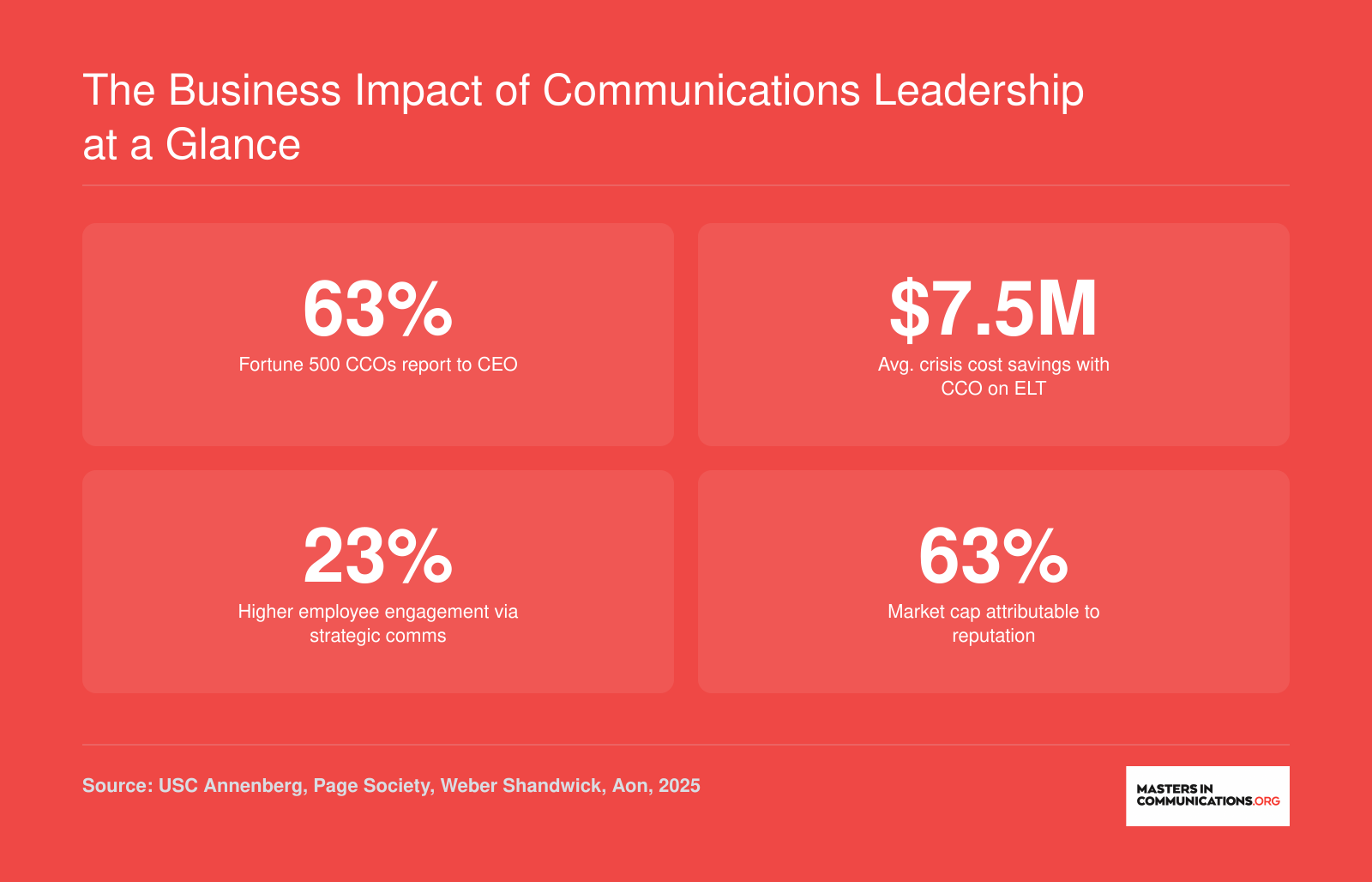 Four statistics showing communications leadership impact: Fortune 500 CCO reporting lines, crisis cost savings, engagement lift, and reputation share of market cap
