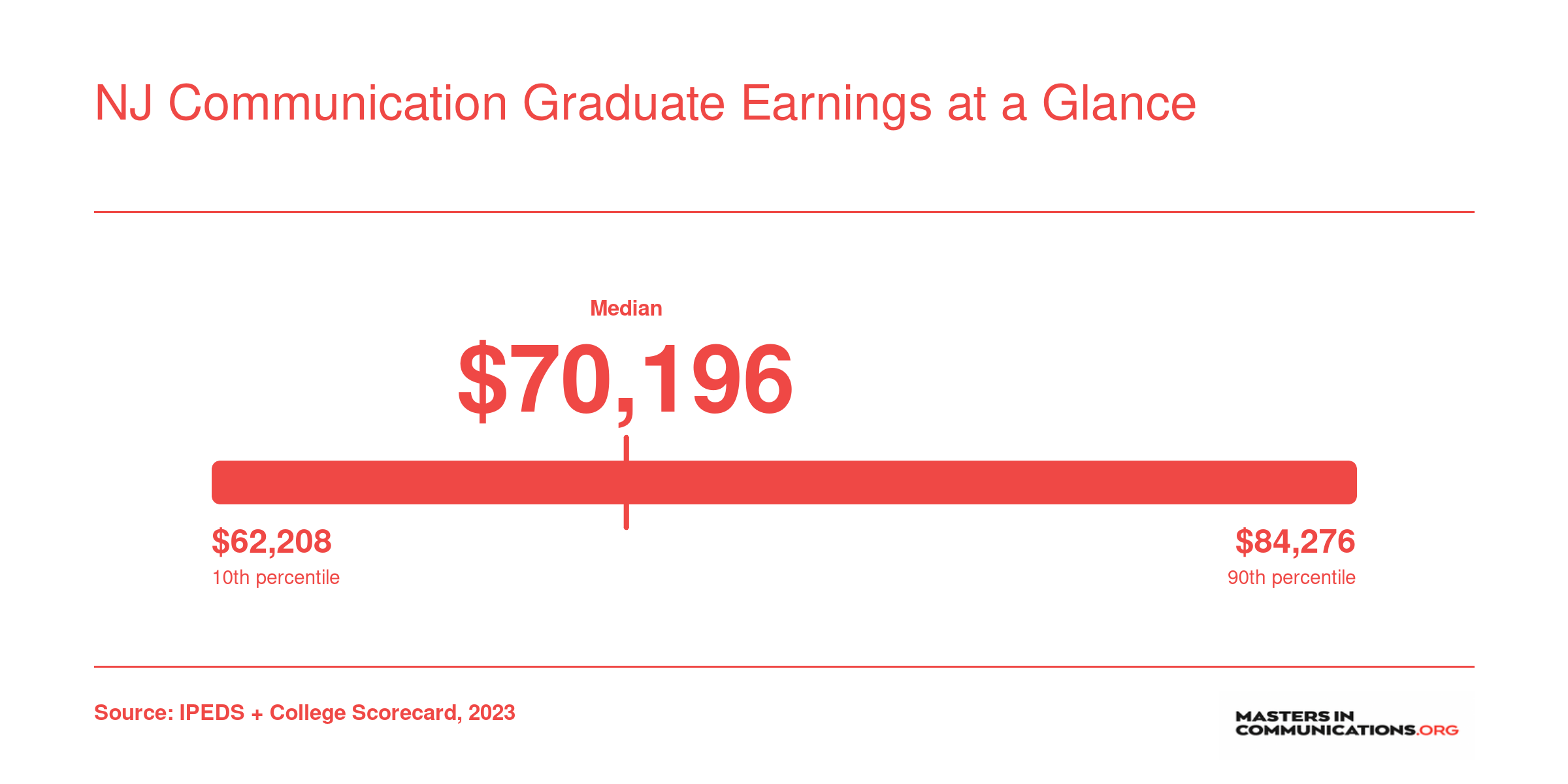 Ten-year median earnings for NJ communication school graduates ranging from $62,208 to $84,276