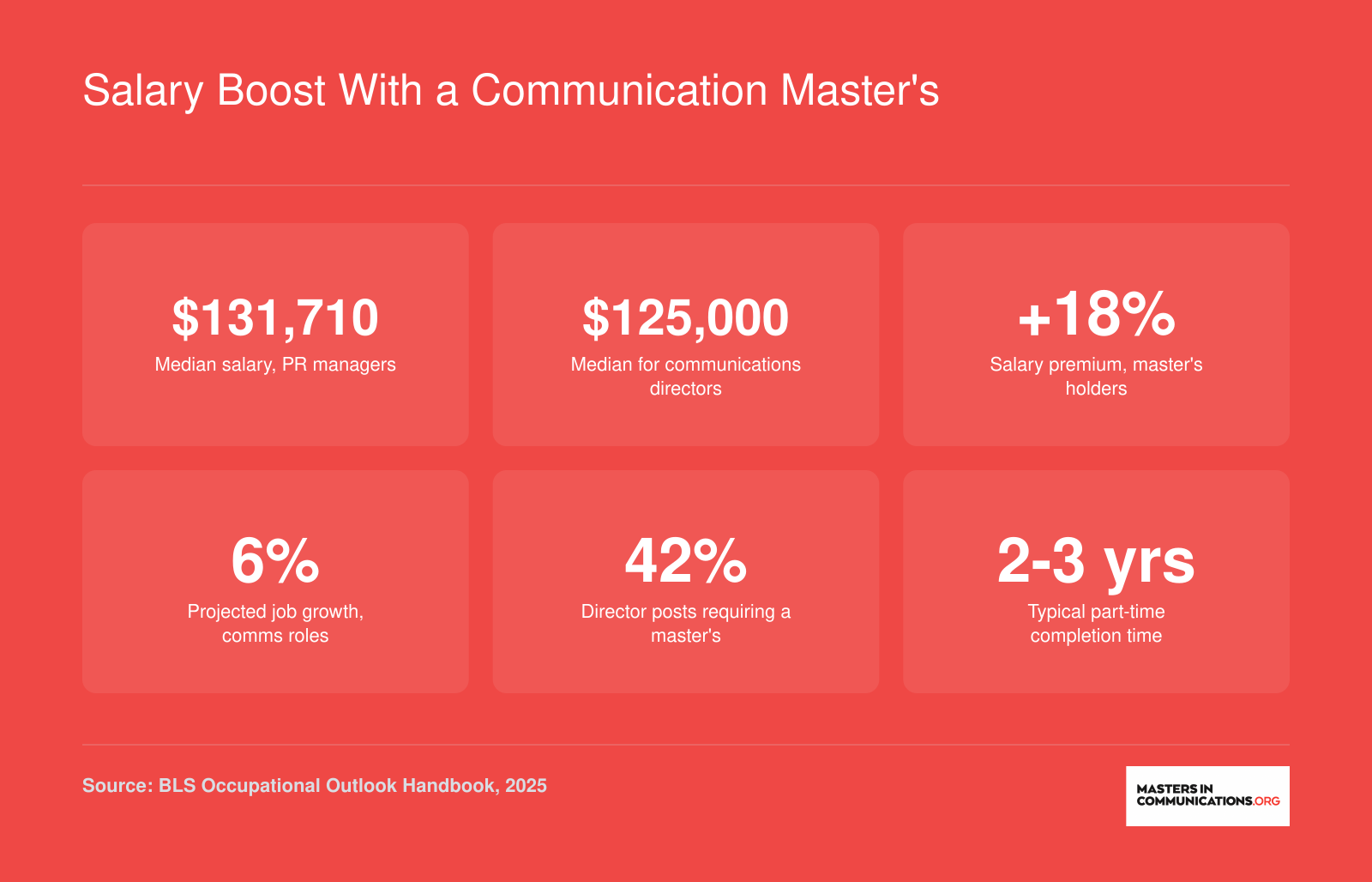 Median salaries for PR managers and communications directors, master's degree salary premium, projected job growth, and share of director roles requiring a master's degree
