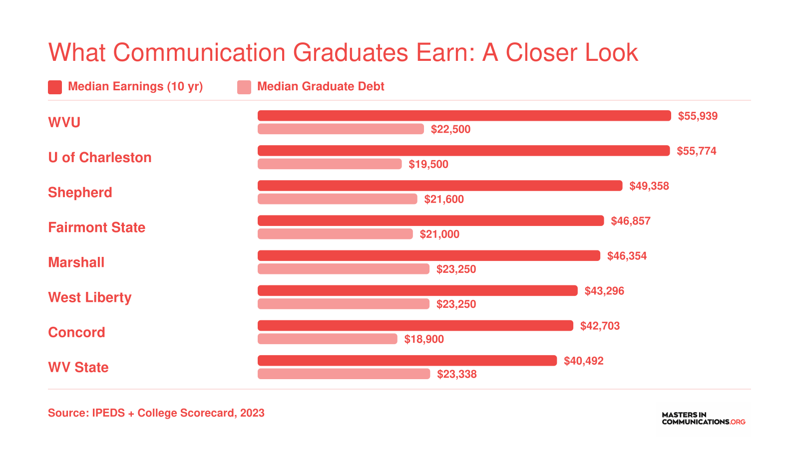 Median 10-year earnings versus median graduate debt at eight West Virginia communication schools, ranging from $40,492 to $55,939 in earnings