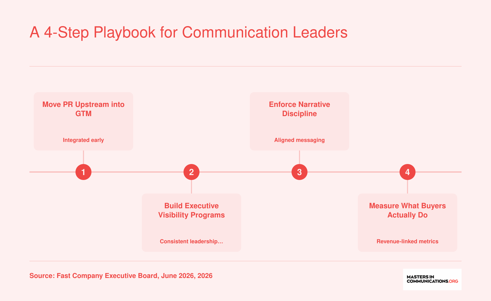 Four steps to align PR with modern buying: move upstream, build executive visibility, enforce narrative discipline, and measure buyer-relevant metrics.