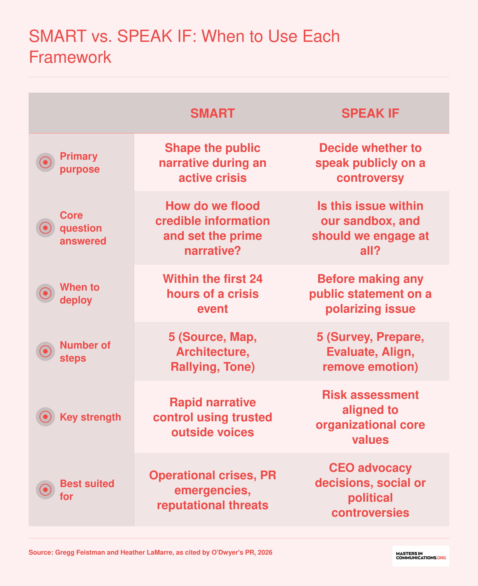 Side-by-side comparison of the SMART and SPEAK IF crisis communication frameworks across purpose, timing, steps, and best use cases