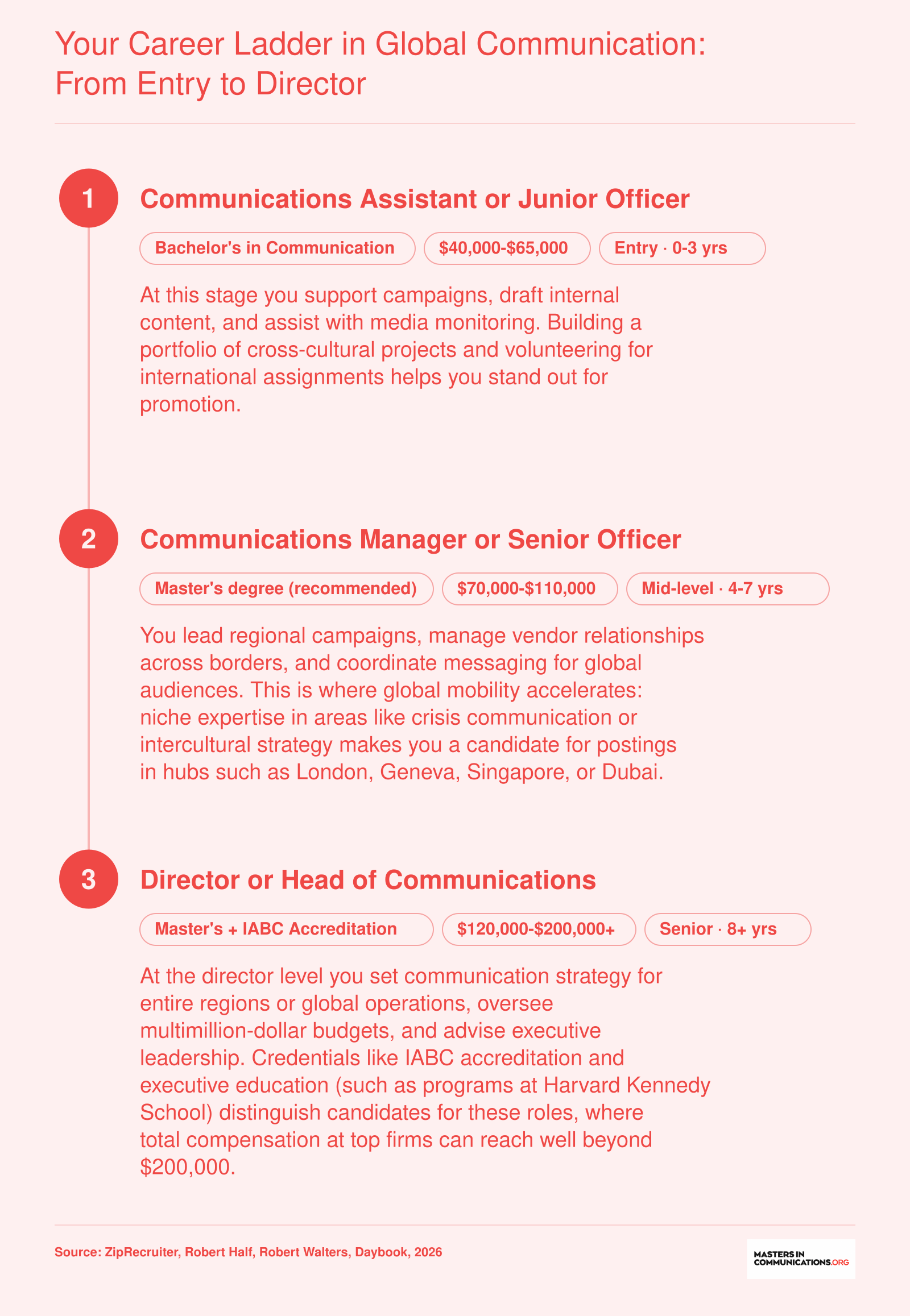 Three-phase career ladder in global communication showing salary ranges from $40,000 at entry level to $200,000 or more at director level, spanning roughly 10 to 15 years