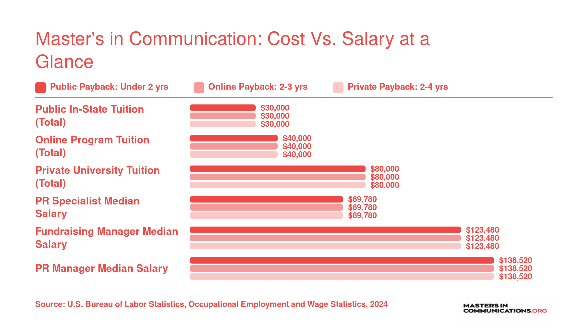 Grouped bar chart comparing public, private, and online master's tuition ranges of $30,000 to $80,000 against median salaries of $69,780 to $138,520 for key communication roles, 2024 BLS data