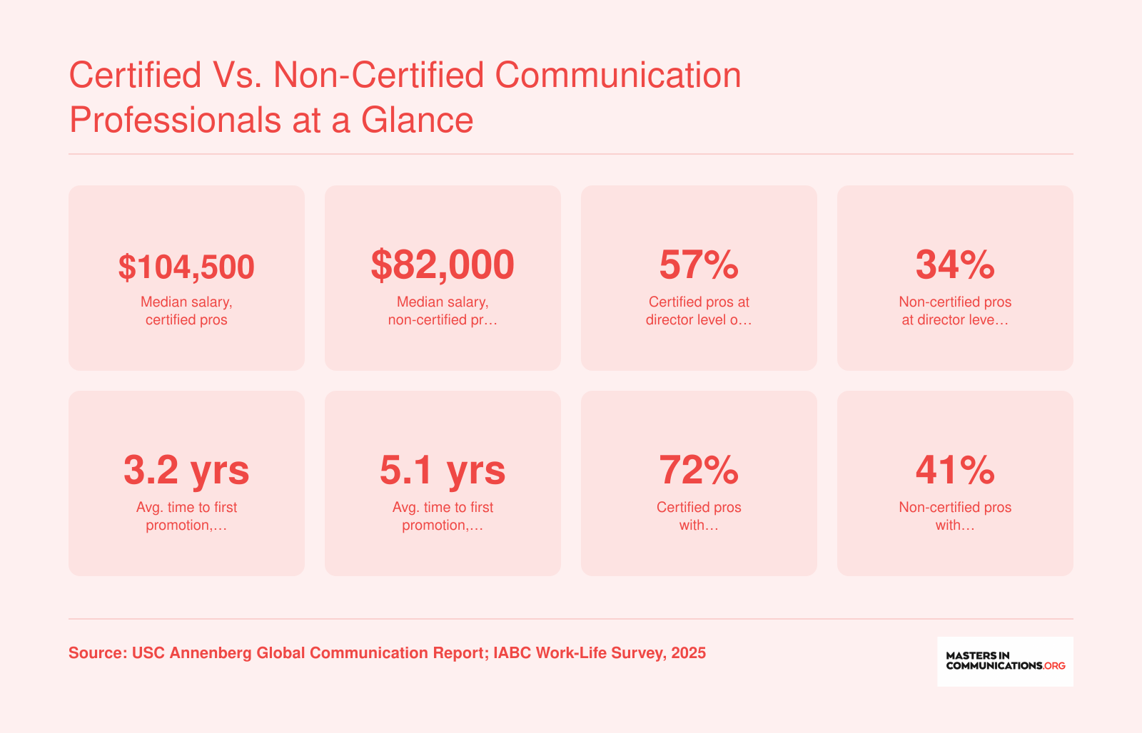 Eight statistics comparing certified and non-certified communication professionals on salary, leadership titles, promotion speed, and employer-funded development