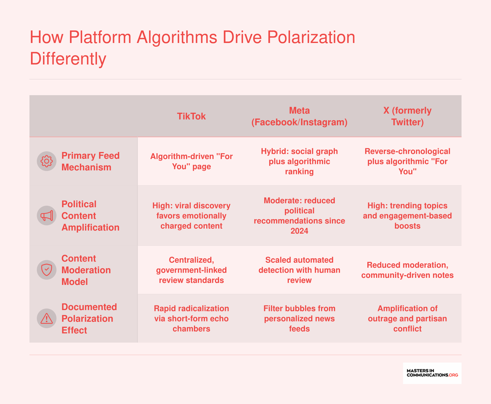 Comparison of TikTok, Meta, and X across feed mechanism, political amplification, moderation model, and polarization effects as of 2026