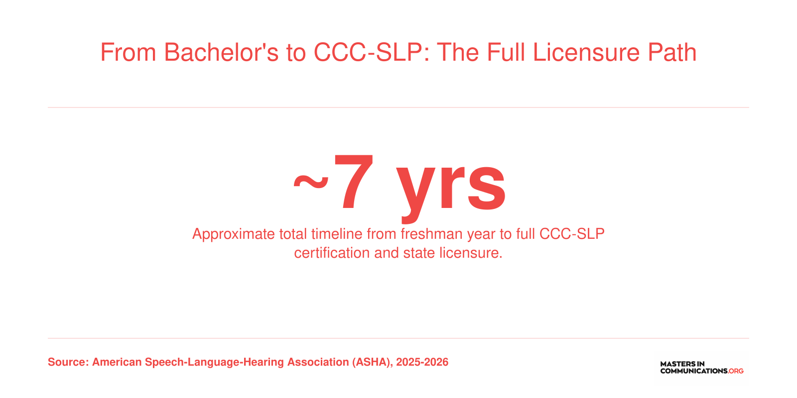 Infographic showing the approximately seven year path from bachelor's degree through CCC-SLP certification for speech-language pathologists.