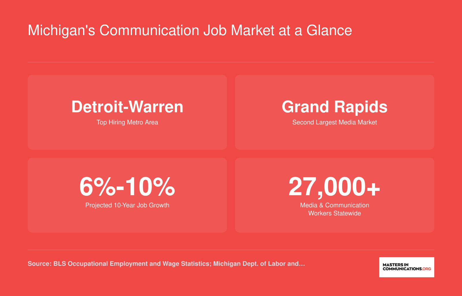 Key Michigan communication job market stats including top metro areas, projected growth, and statewide employment
