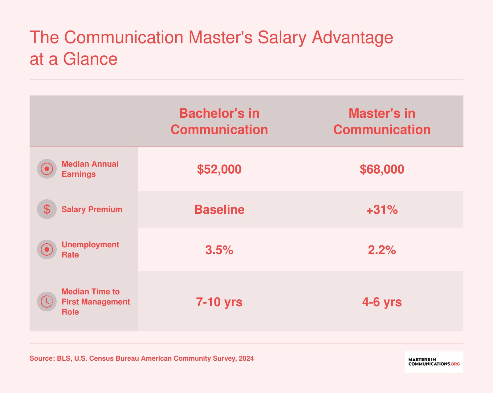 Comparison of bachelor's versus master's in communication showing a 31% salary premium, lower unemployment, and faster path to management
