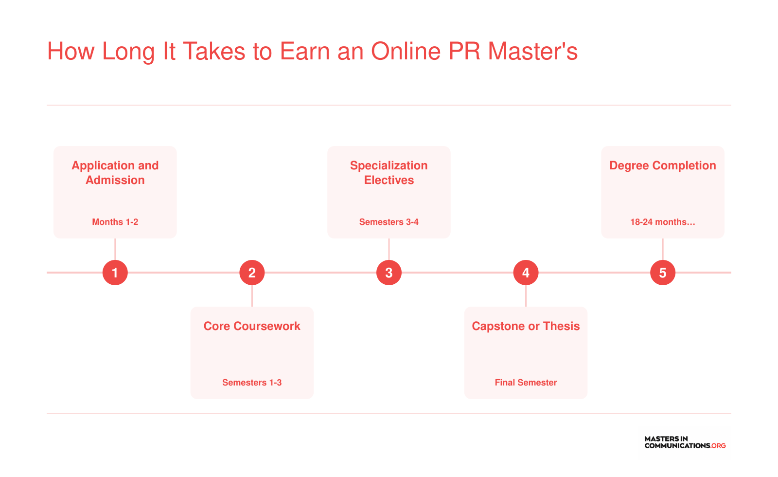 Five-step timeline showing the typical 18 to 36 month path to completing an online PR master's degree