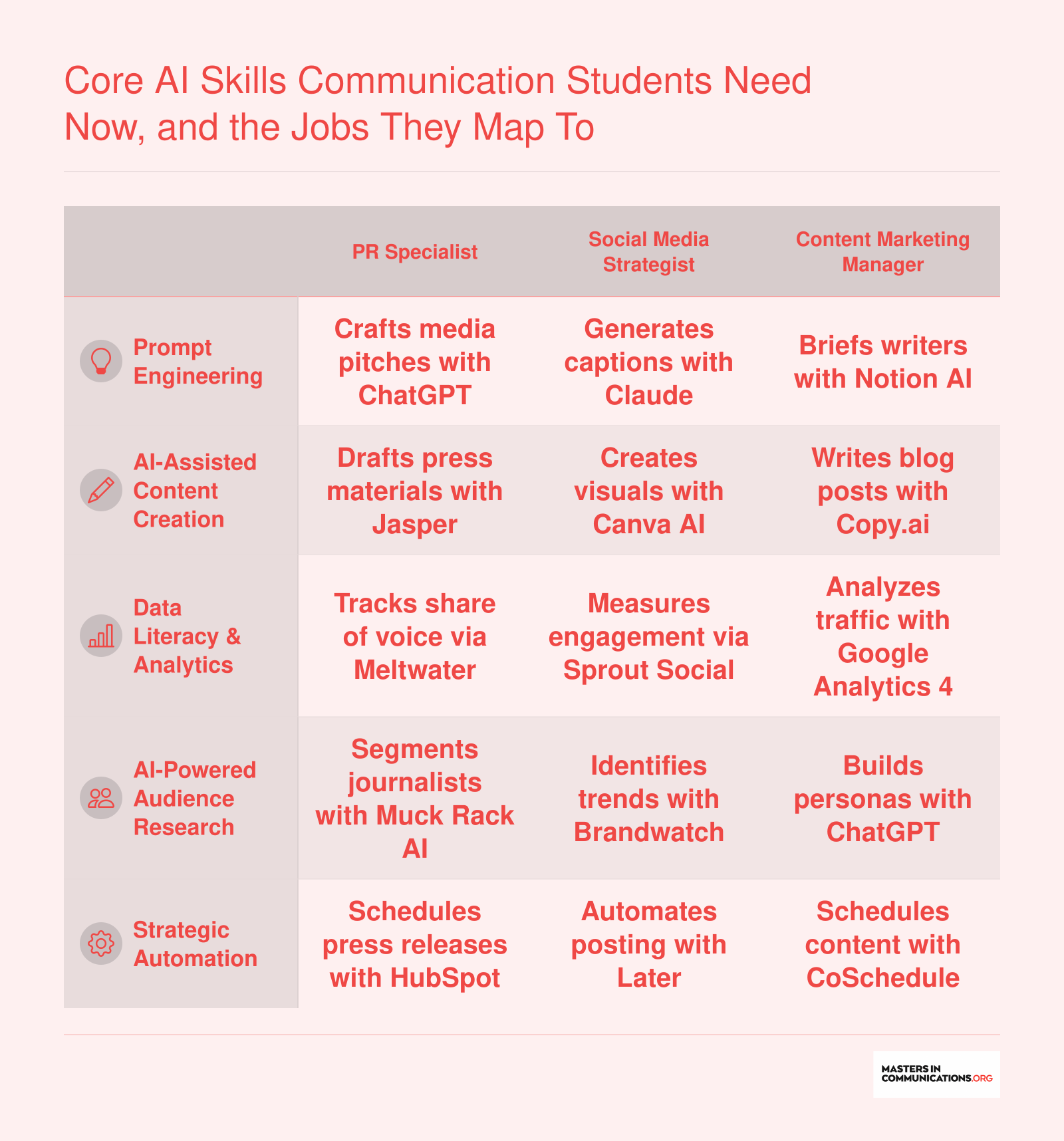 Comparison of five AI skills (prompt engineering, AI-assisted content creation, data literacy, AI-powered audience research, strategic automation) as applied in PR Specialist, Social Media Strategist, and Content Marketing Manager roles.