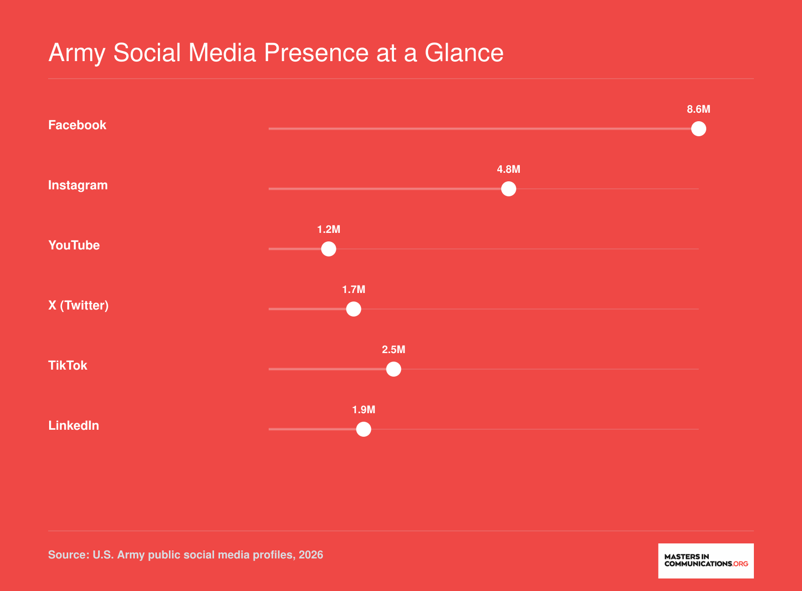 U.S. Army approximate follower counts across six major social platforms, ranging from roughly 1.2 million on YouTube to 8.6 million on Facebook
