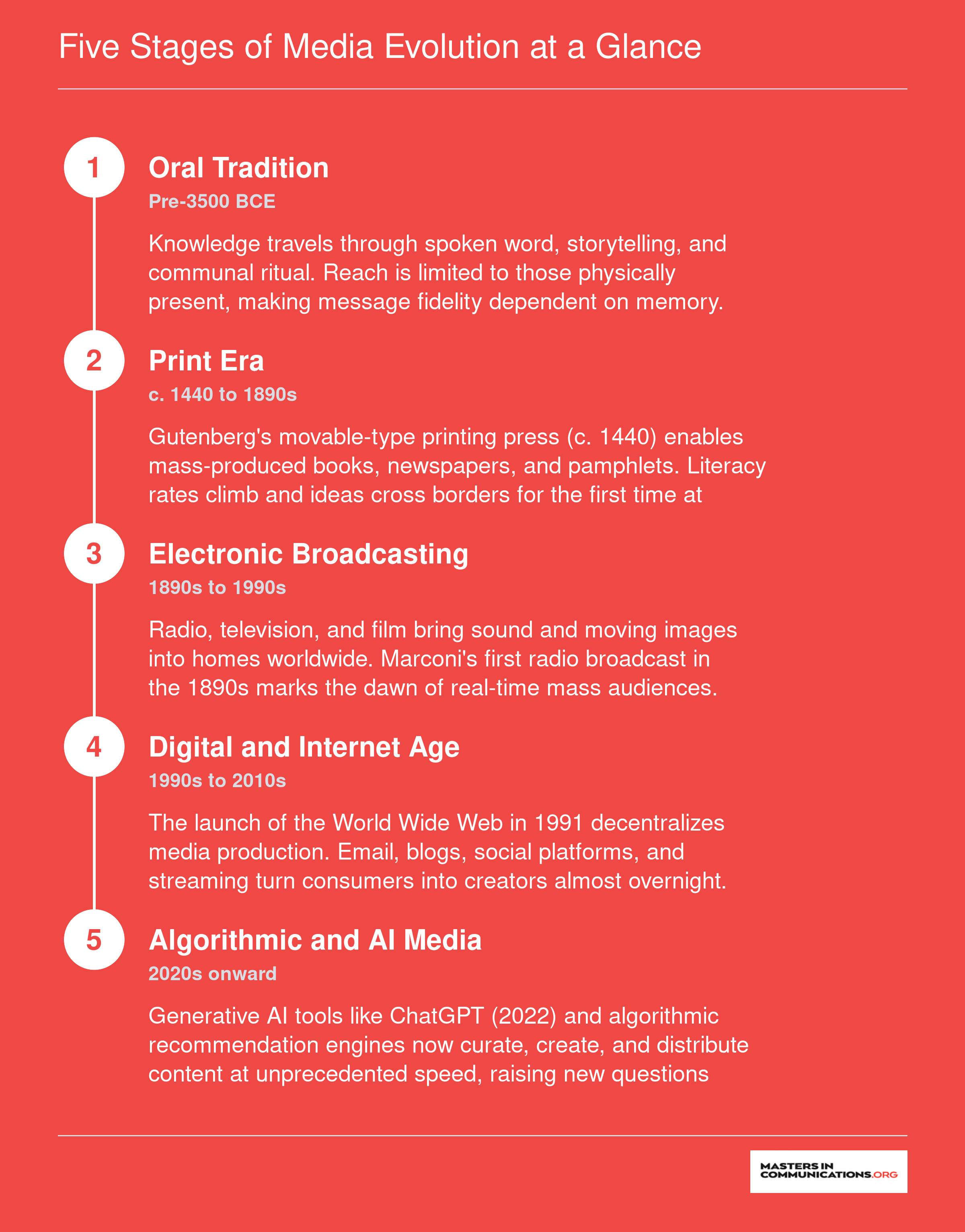 Five stages of mass communication evolution from oral tradition (pre-3500 BCE) through algorithmic and AI media (2020s onward)