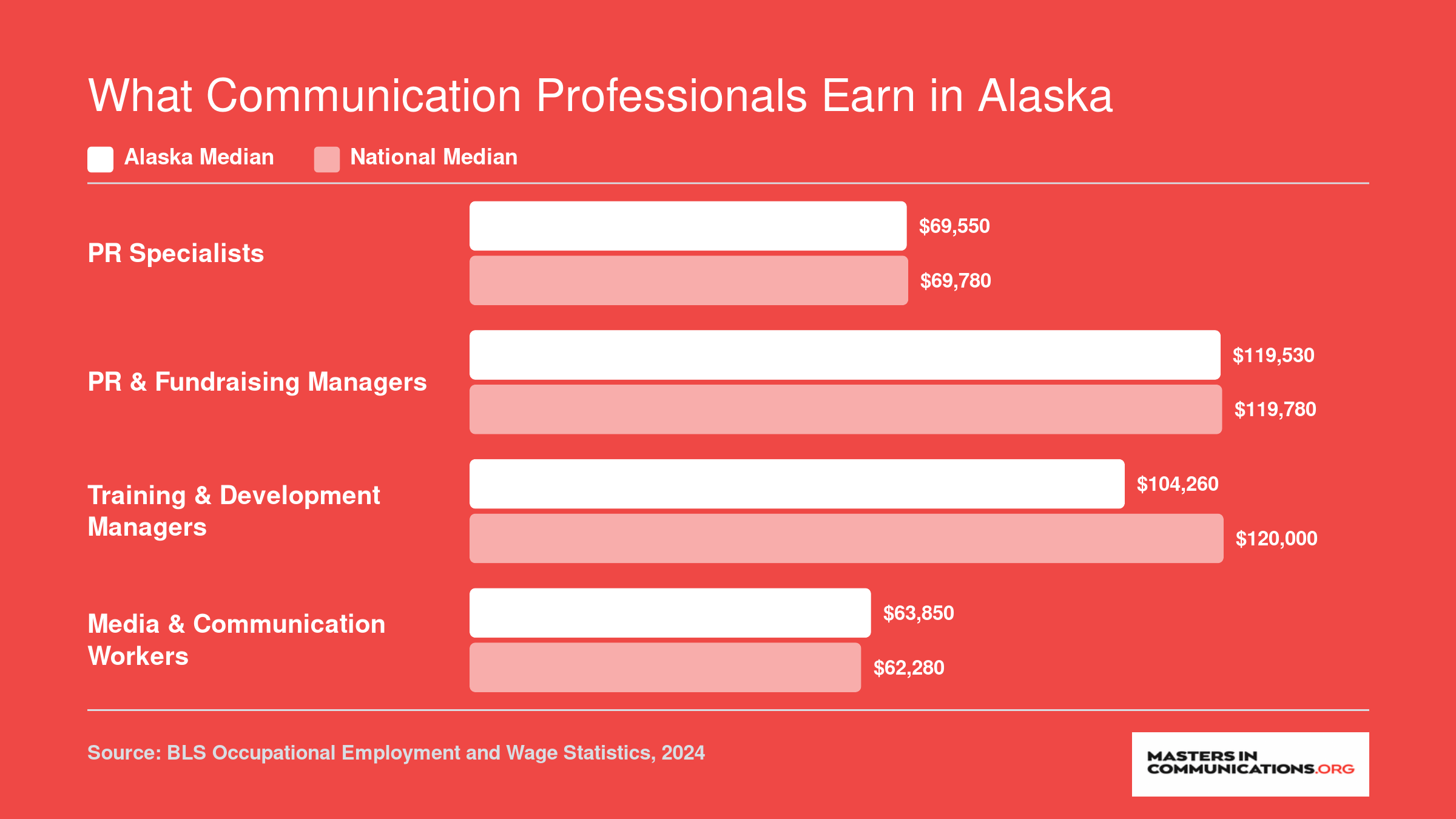 Alaska vs national median salaries for four communication occupations in 2024, ranging from $63,850 to $119,530