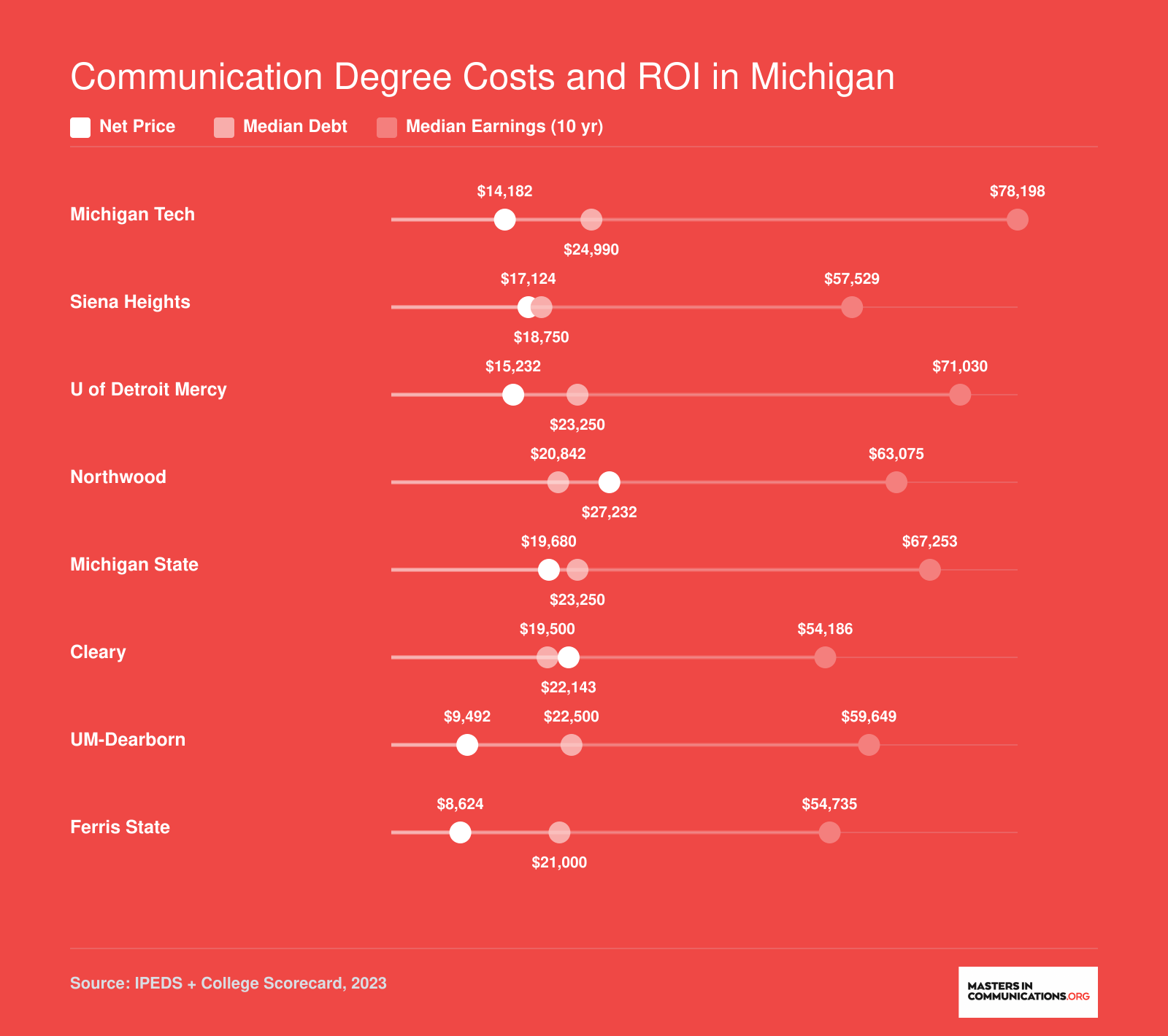 Net price, median debt, and ten-year median earnings compared across eight Michigan communication programs